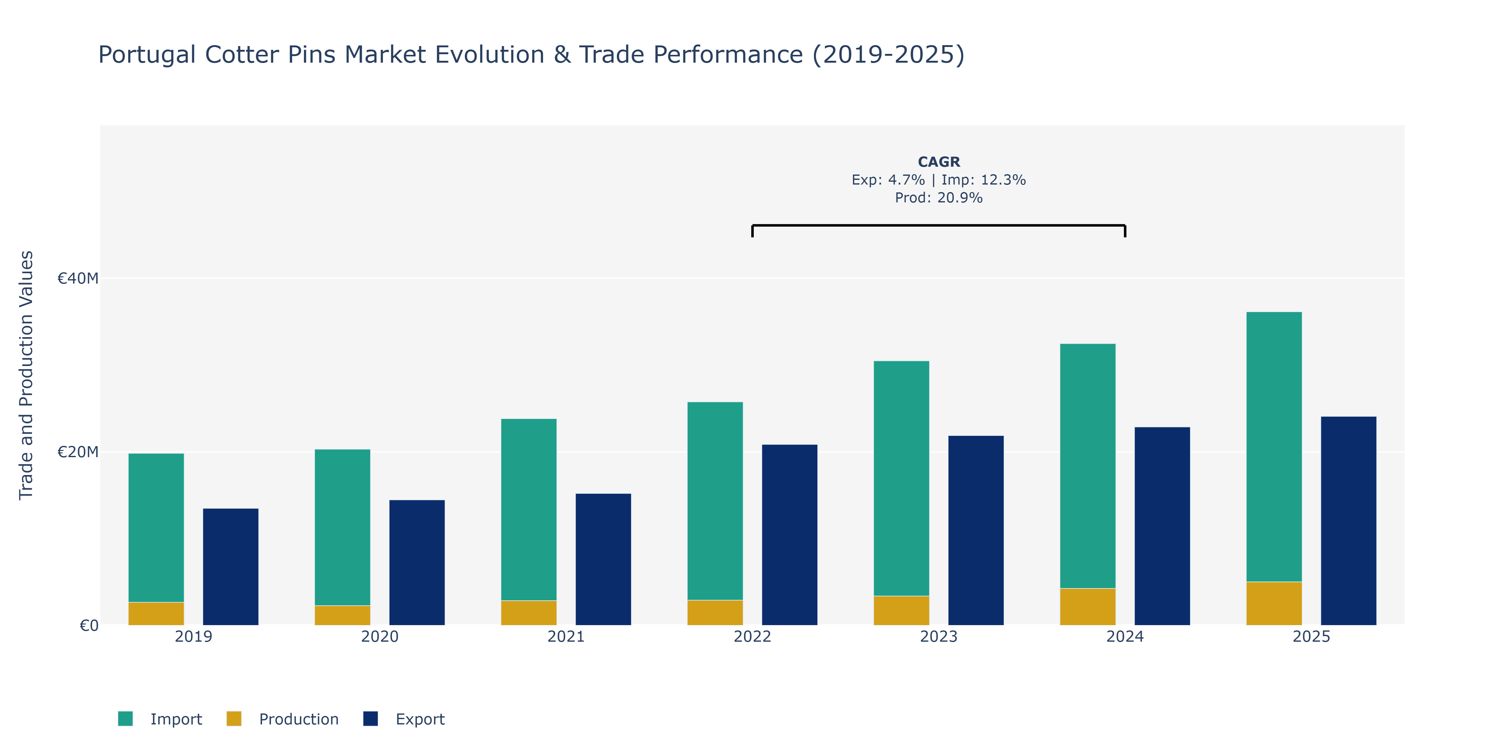 Portugal Cotter Pins Market: Production & Trade Performance (2019-2025)