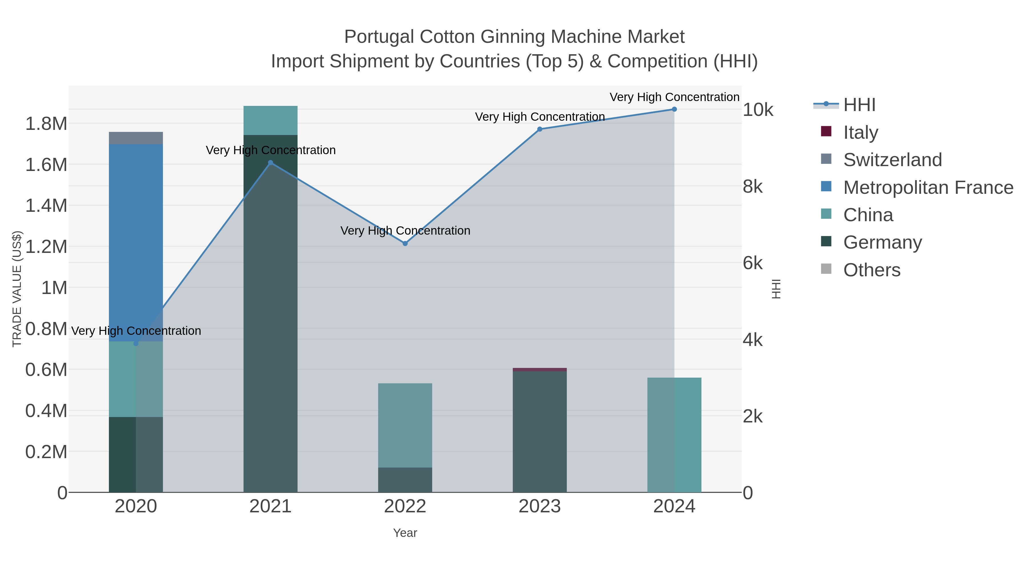 Portugal Cotton Ginning Machine Market Import Shipment by Countries (Top 5) & Competition (HHI)