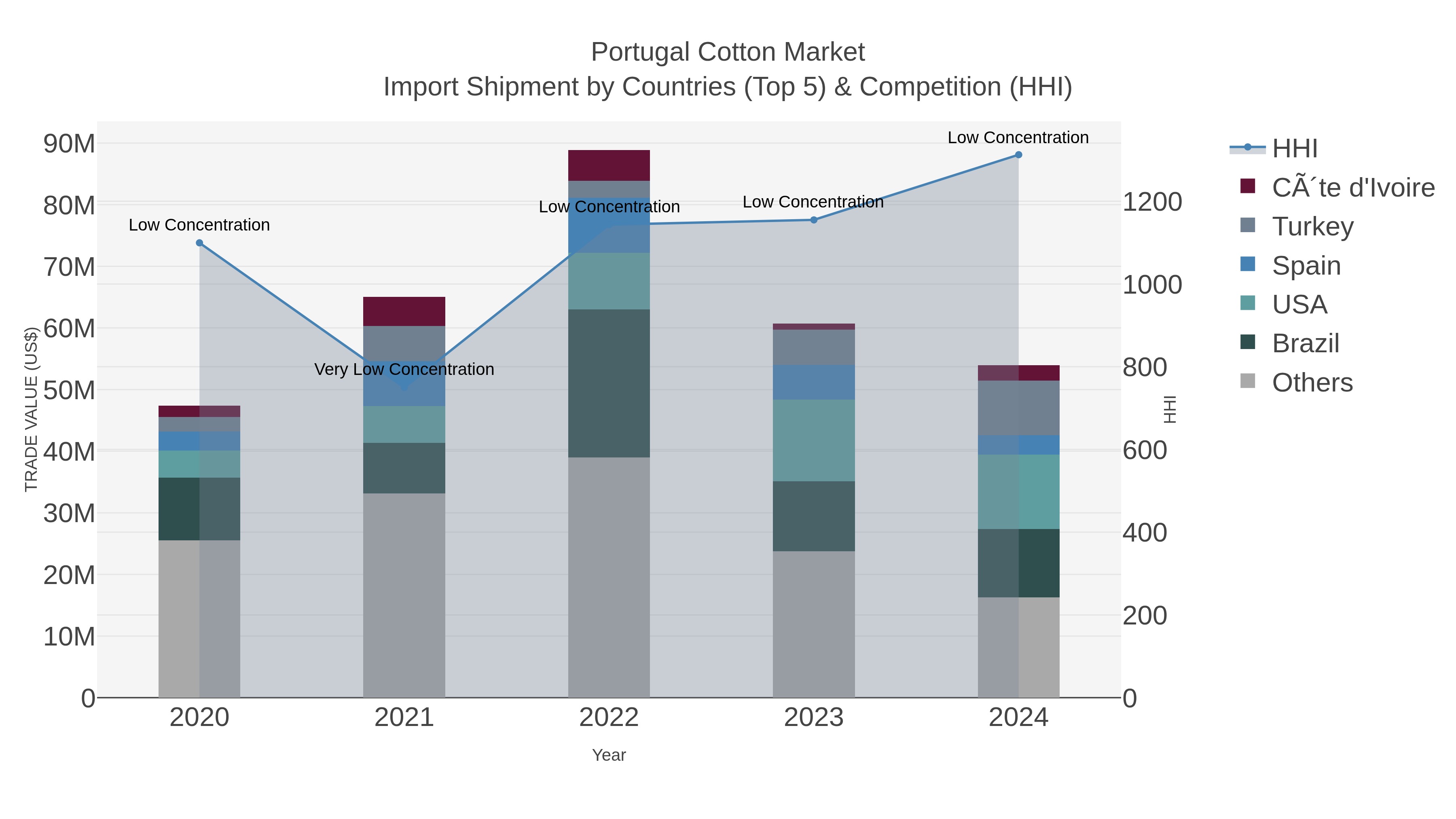 Portugal Cotton Market Import Shipment by Countries (Top 5) & Competition (HHI)