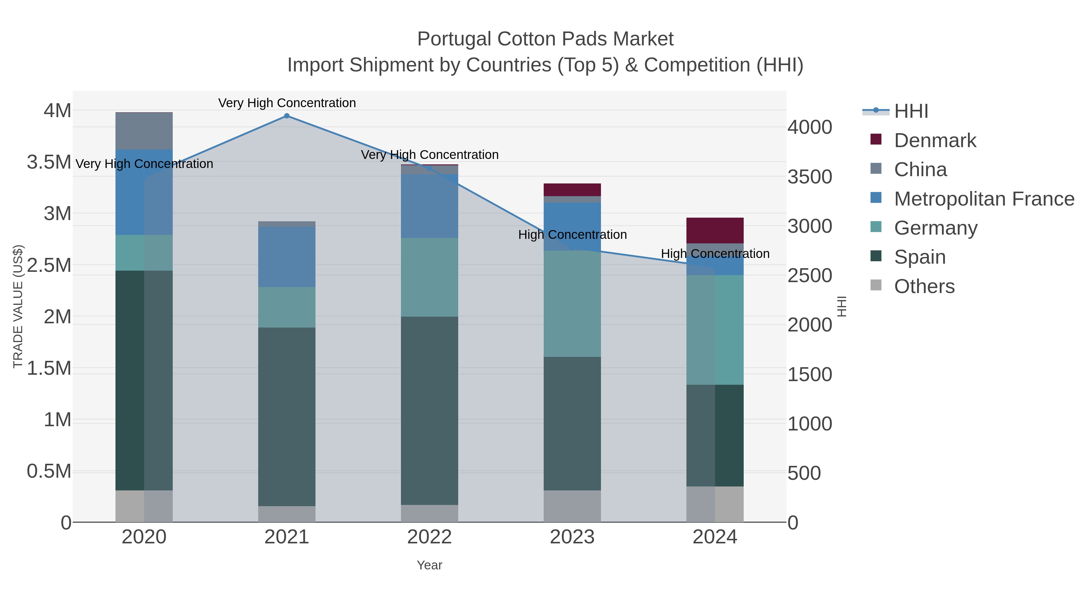 Portugal Cotton Pads Market Import Shipment by Countries (Top 5) & Competition (HHI)