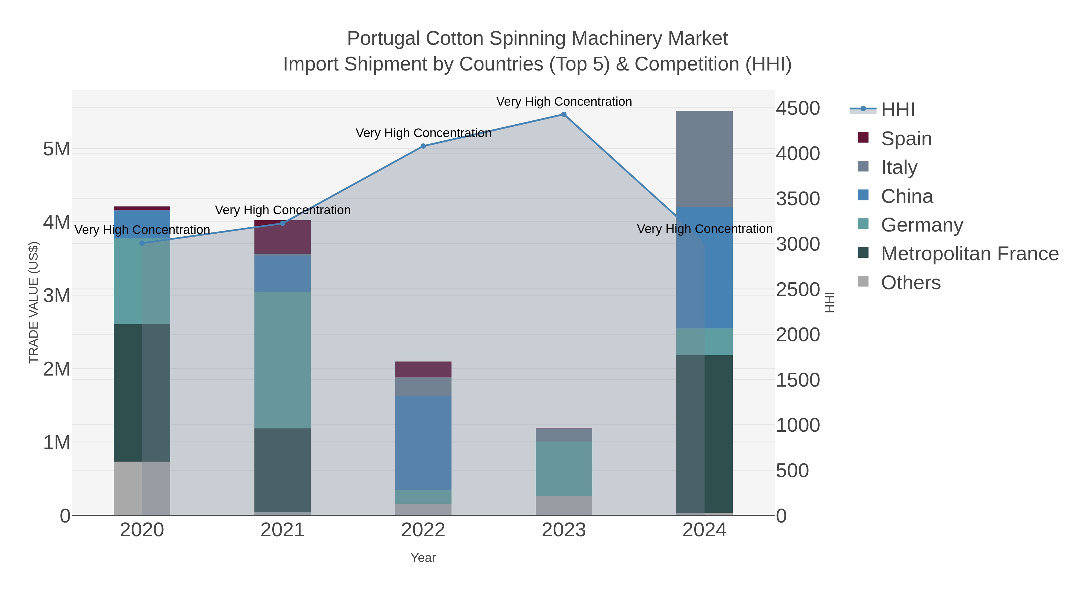 Portugal Cotton Spinning Machinery Market Import Shipment by Countries (Top 5) & Competition (HHI)