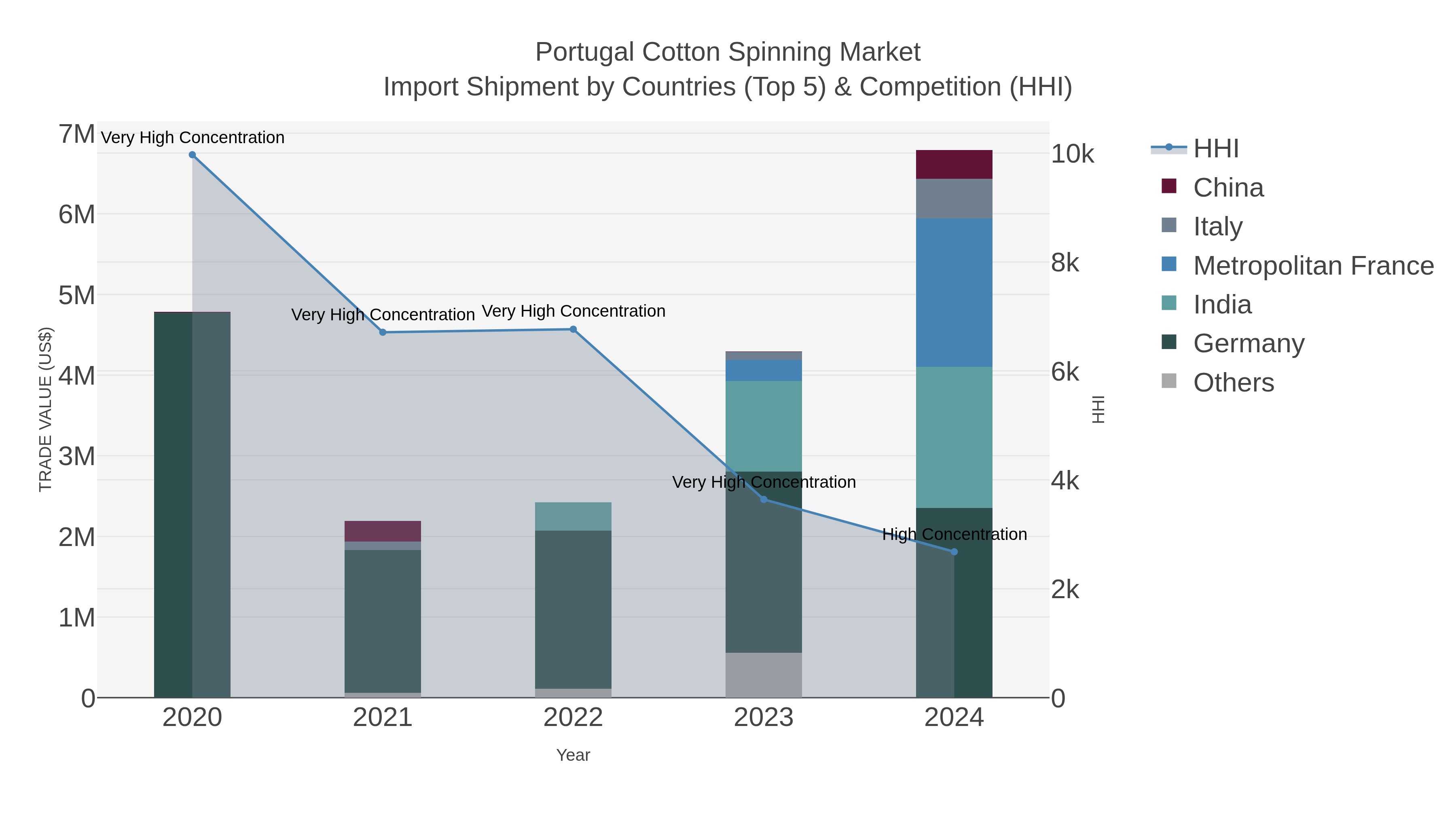 Portugal Cotton Spinning Market Import Shipment by Countries (Top 5) & Competition (HHI)