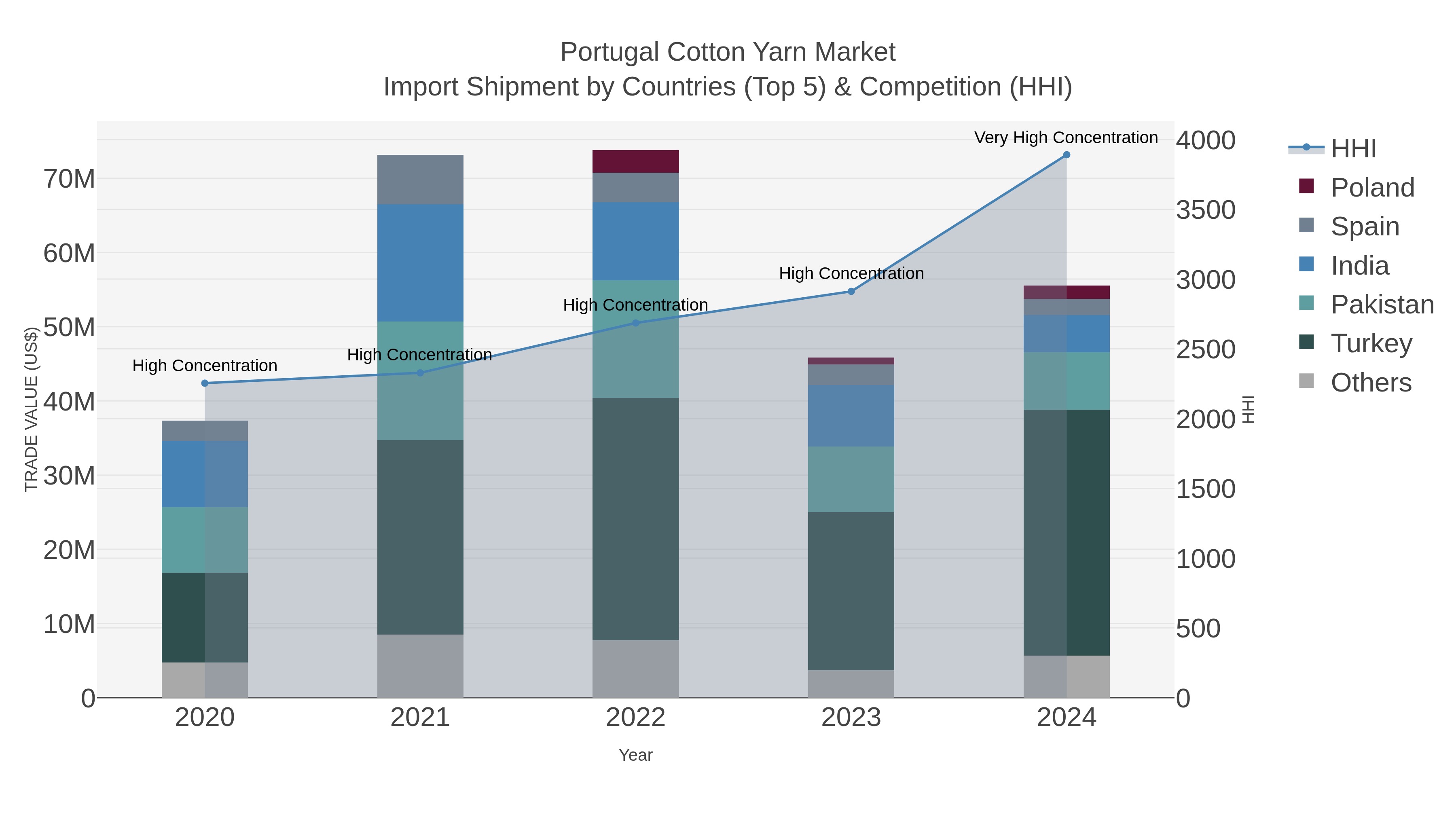 Portugal Cotton Yarn Market Import Shipment by Countries (Top 5) & Competition (HHI)