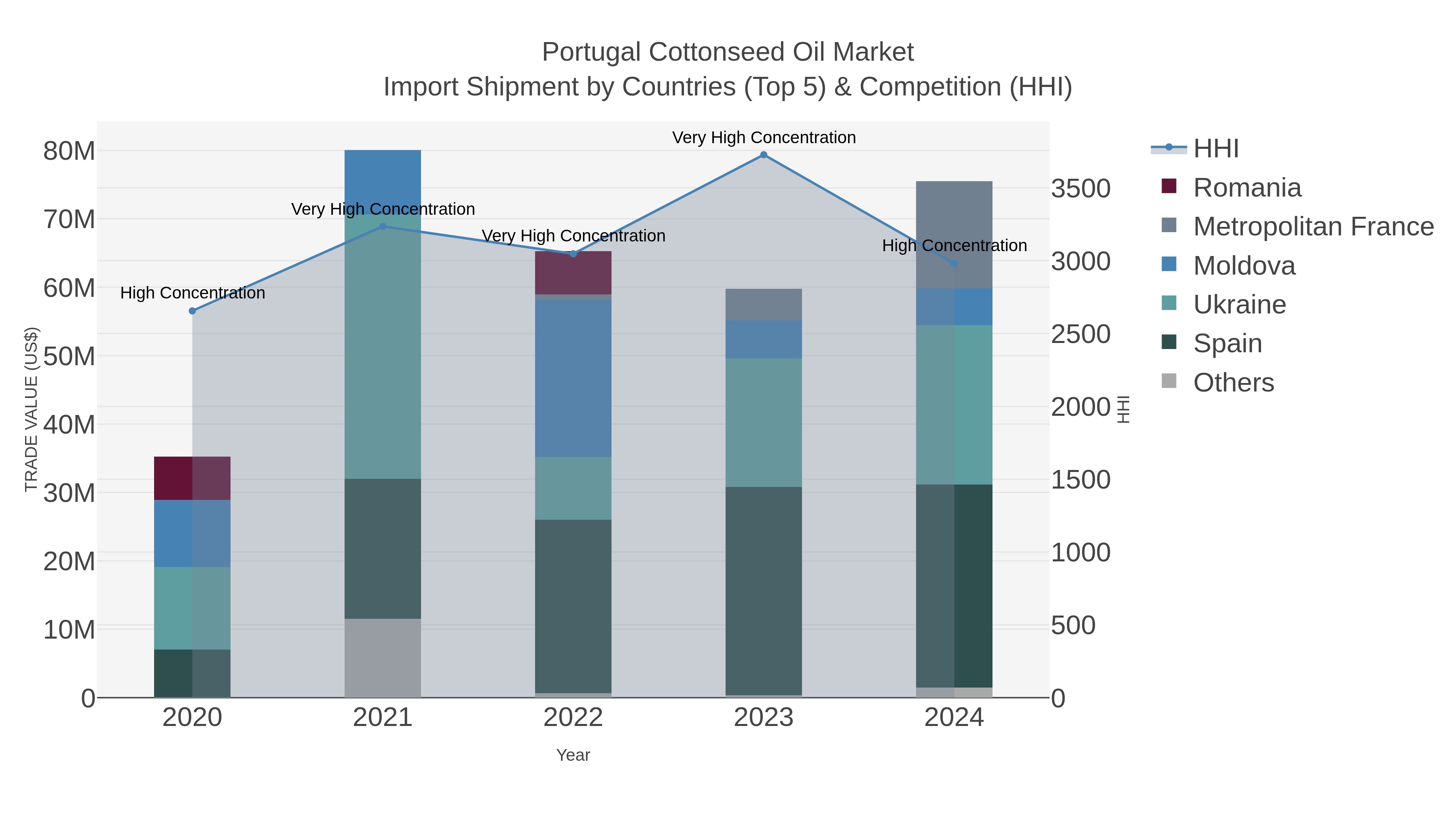Portugal Cottonseed Oil Market Import Shipment by Countries (Top 5) & Competition (HHI)