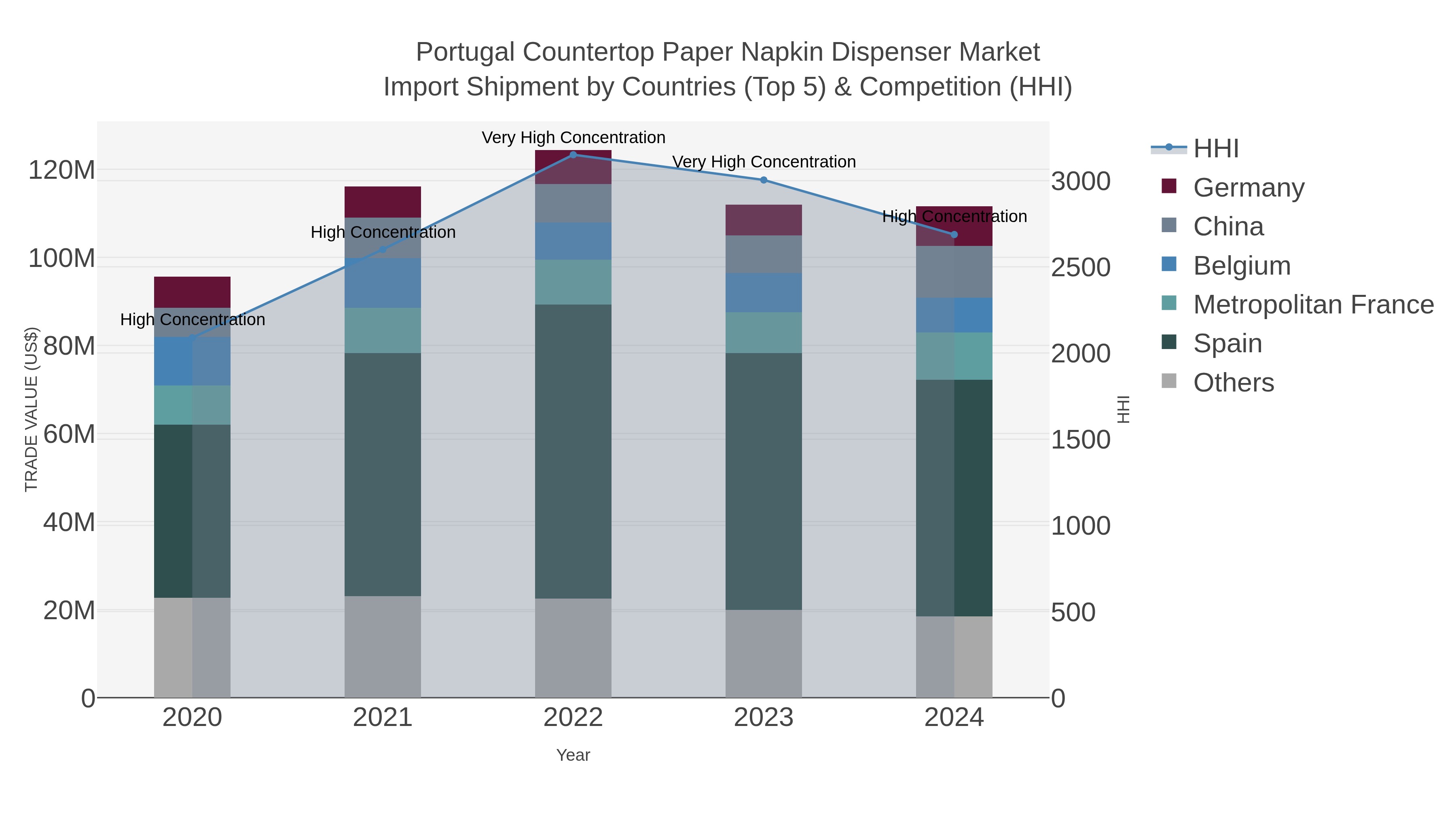 Portugal Countertop Paper Napkin Dispenser Market Import Shipment by Countries (Top 5) & Competition (HHI)