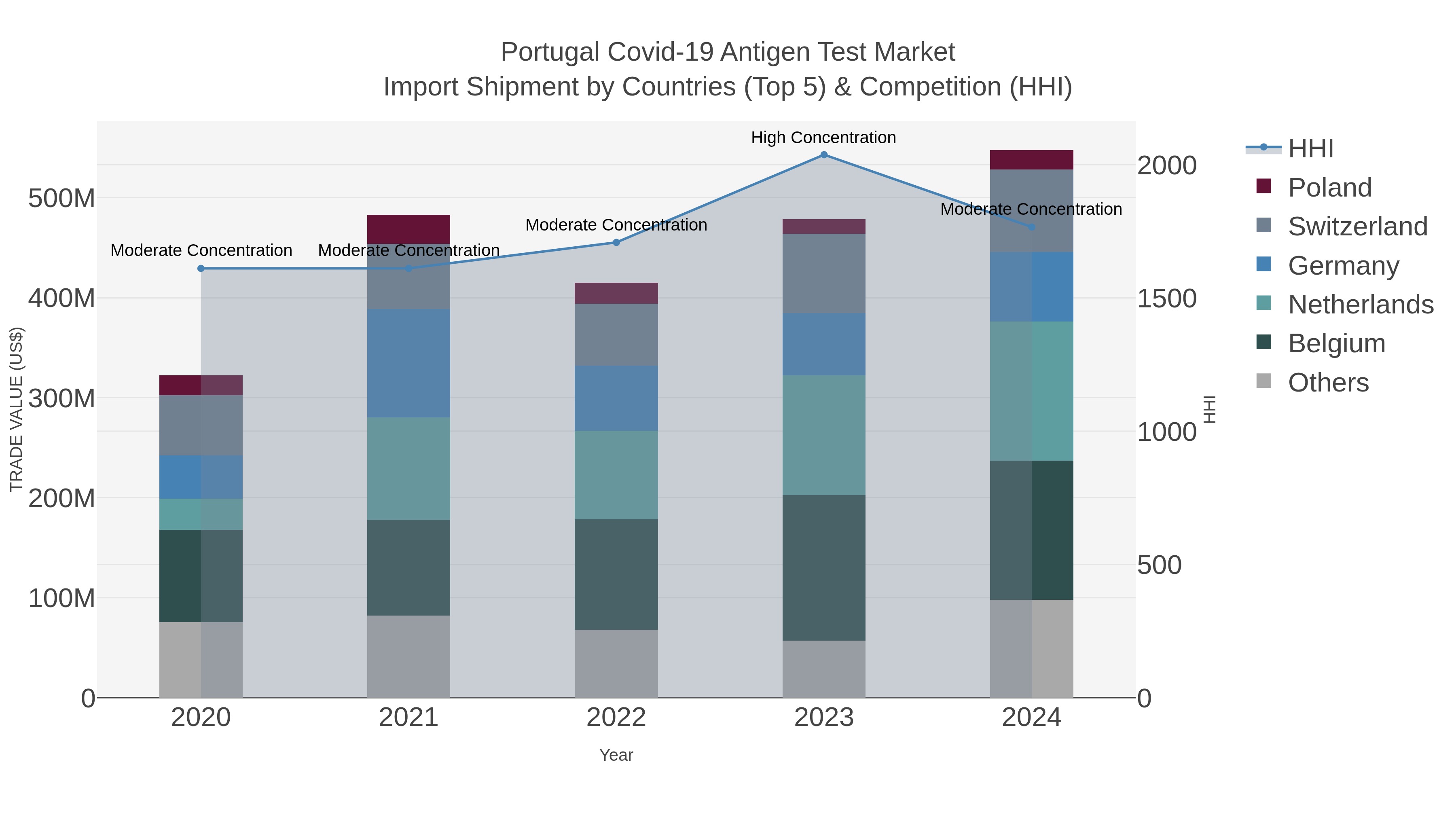 Portugal Covid-19 Antigen Test Market Import Shipment by Countries (Top 5) & Competition (HHI)