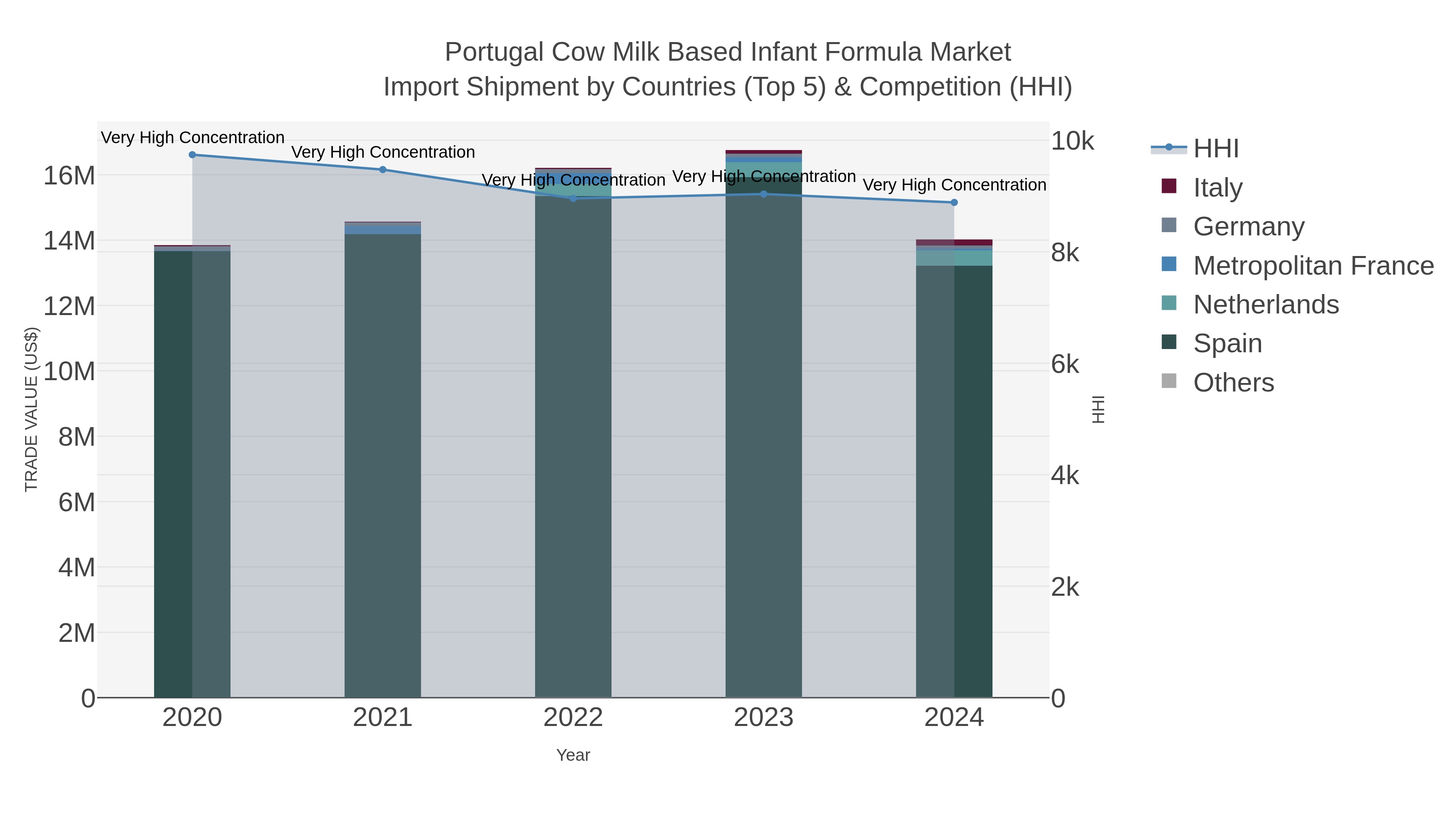 Portugal Cow Milk Based Infant Formula Market Import Shipment by Countries (Top 5) & Competition (HHI)