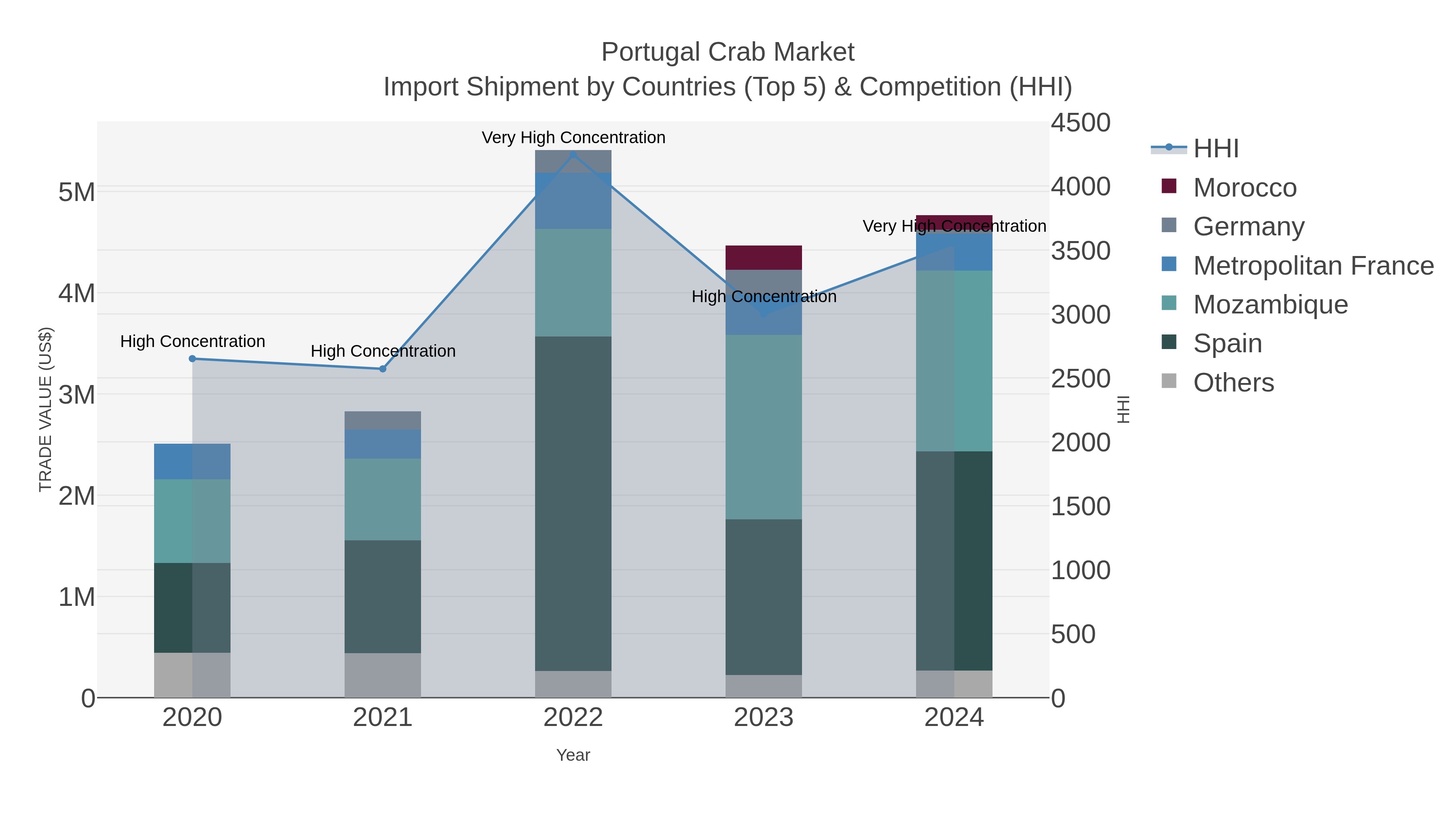 Portugal Crab Market Import Shipment by Countries (Top 5) & Competition (HHI)