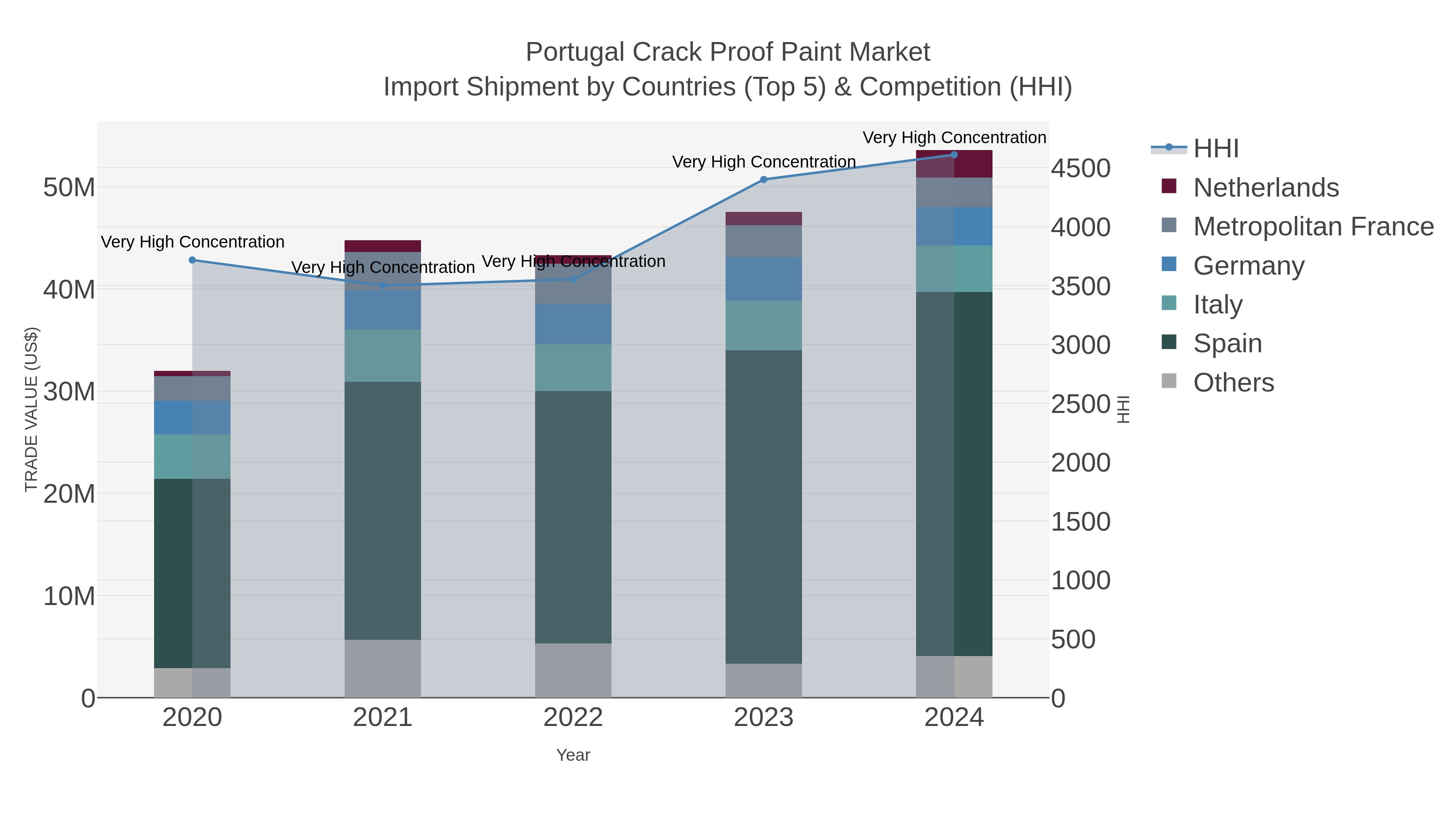 Portugal Crack Proof Paint Market Import Shipment by Countries (Top 5) & Competition (HHI)