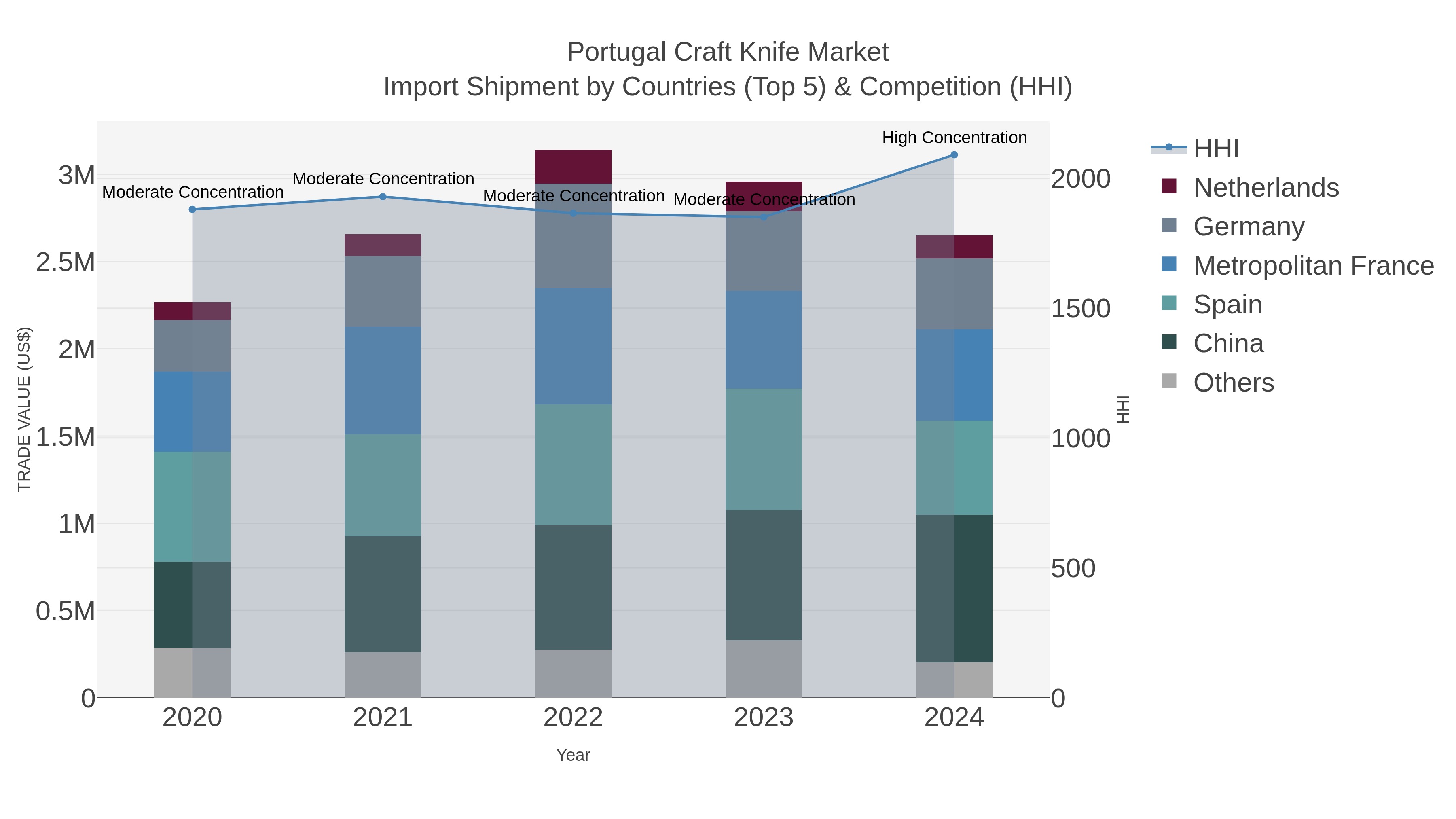 Portugal Craft Knife Market Import Shipment by Countries (Top 5) & Competition (HHI)