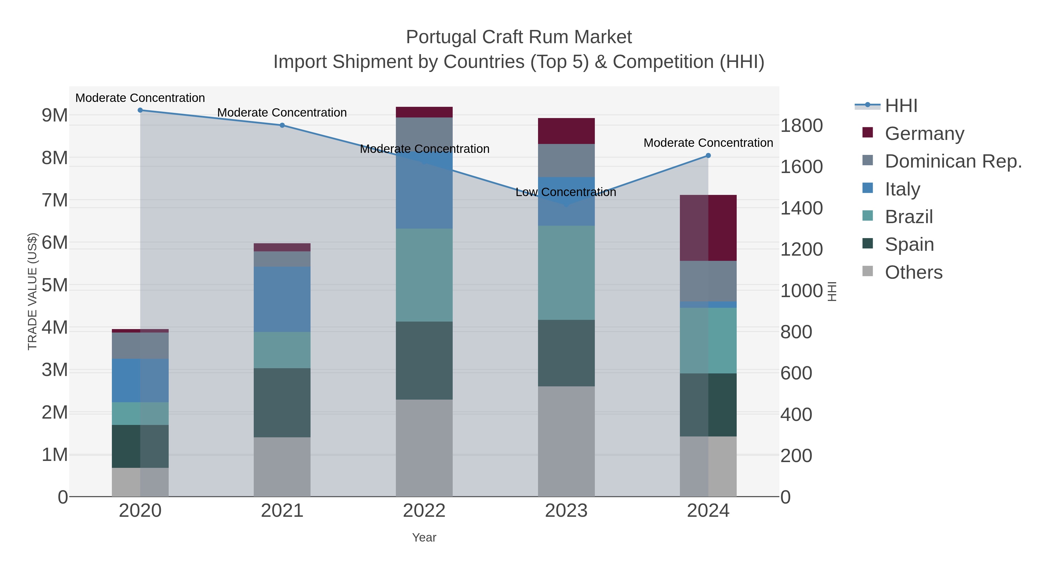Portugal Craft Rum Market Import Shipment by Countries (Top 5) & Competition (HHI)