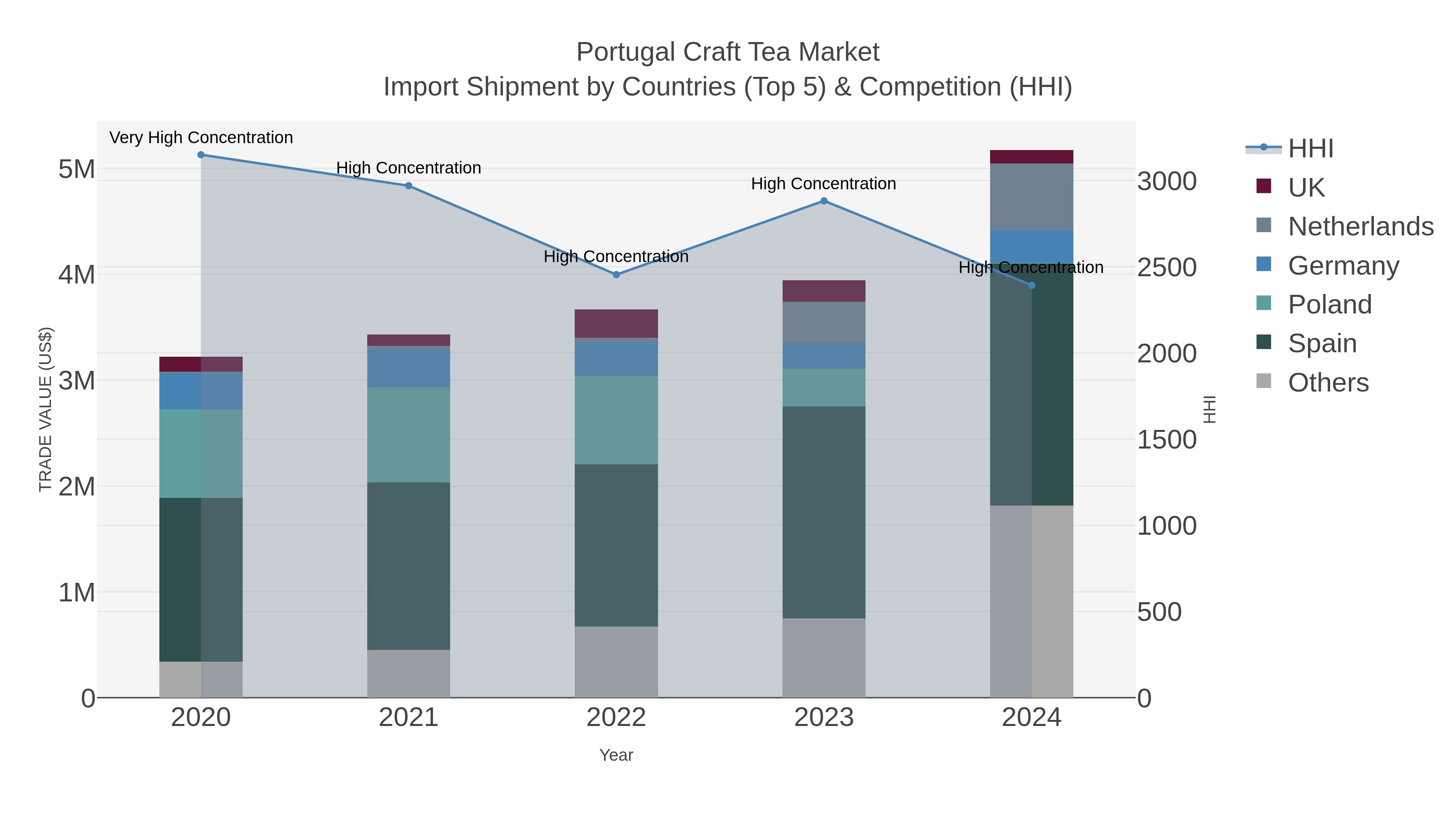 Portugal Craft Tea Market Import Shipment by Countries (Top 5) & Competition (HHI)
