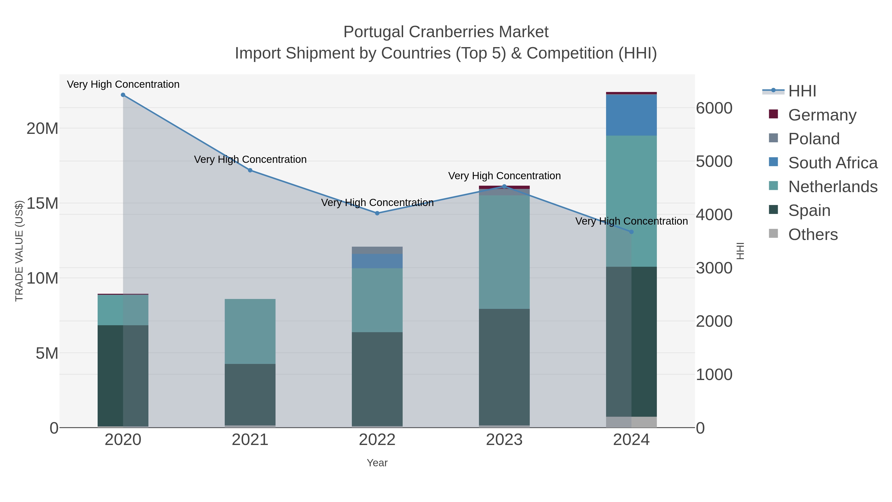 Portugal Cranberries Market Import Shipment by Countries (Top 5) & Competition (HHI)