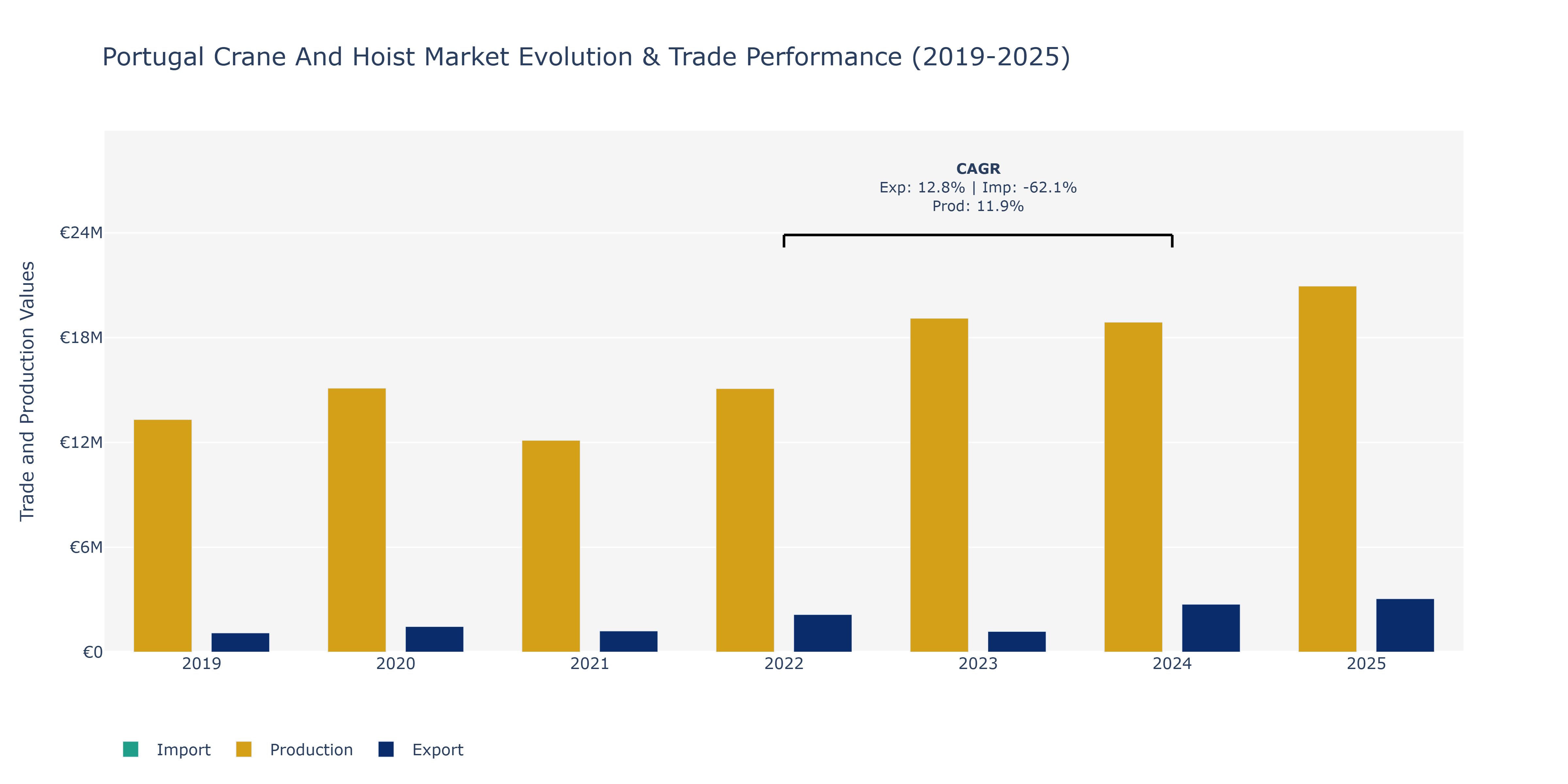 Portugal Crane And Hoist Market: Production & Trade Performance (2019-2025)