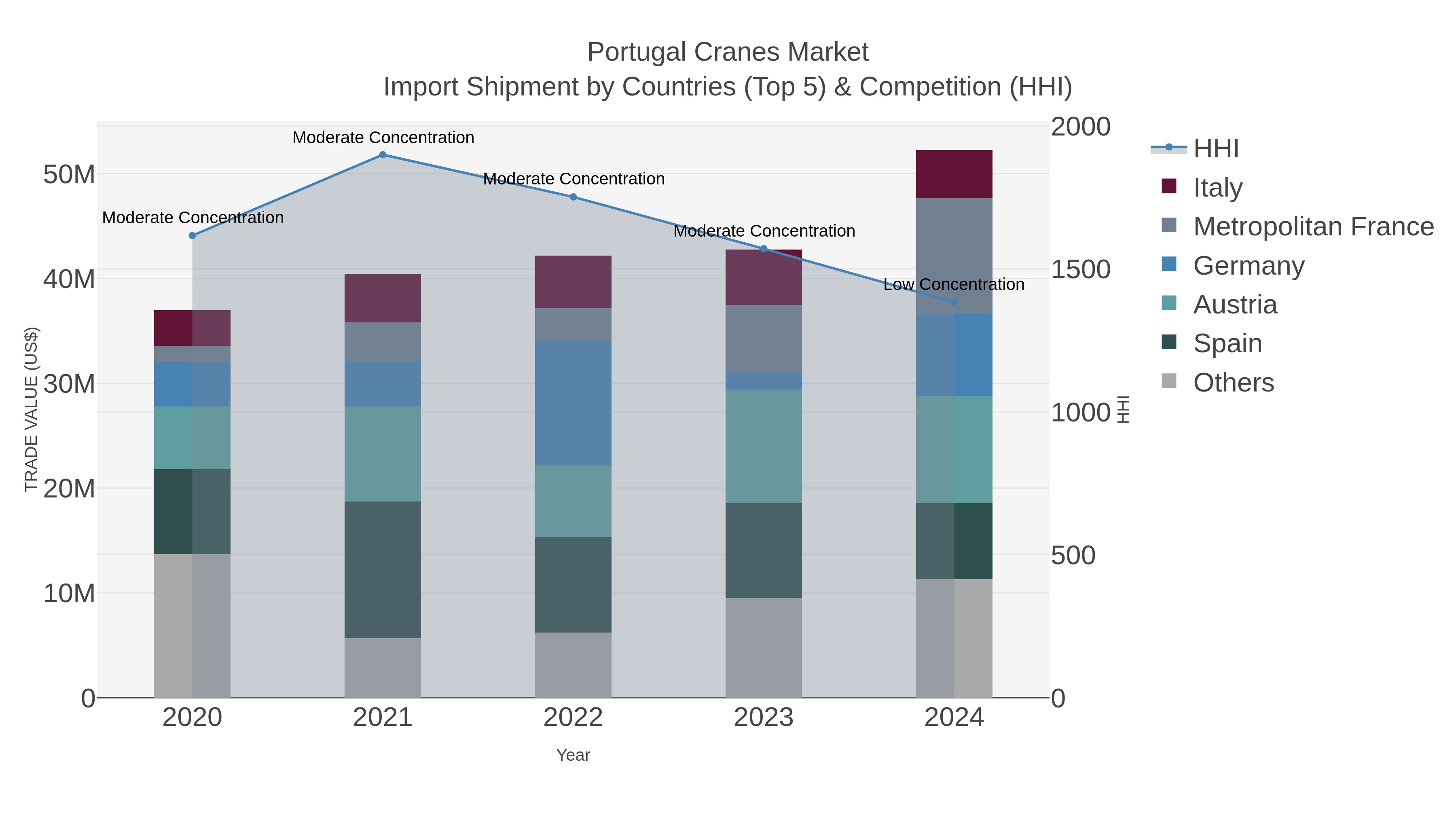 Portugal Cranes Market Import Shipment by Countries (Top 5) & Competition (HHI)