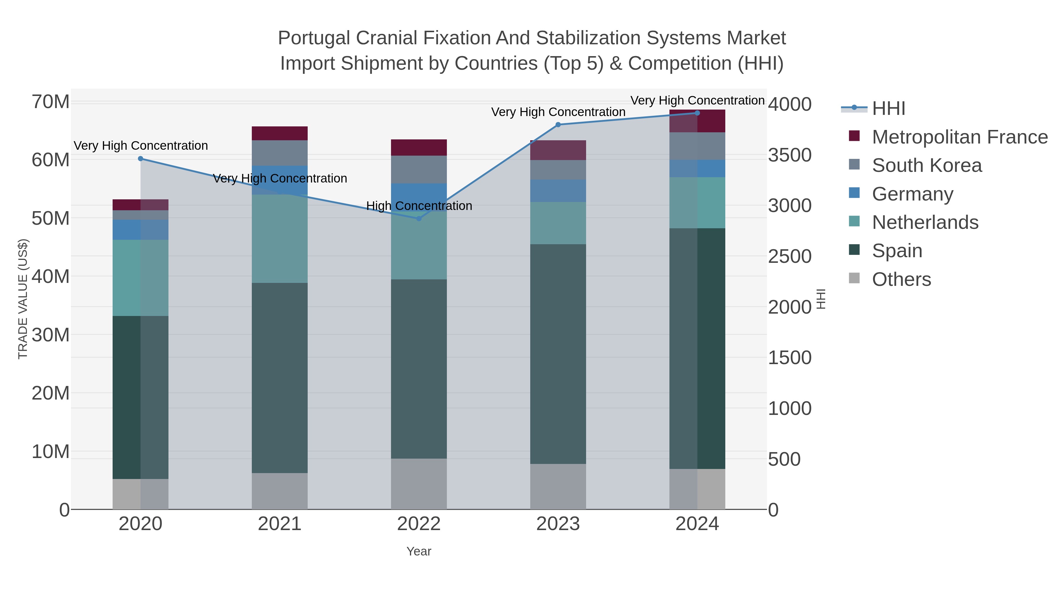 Portugal Cranial Fixation And Stabilization Systems Market Import Shipment by Countries (Top 5) & Competition (HHI)