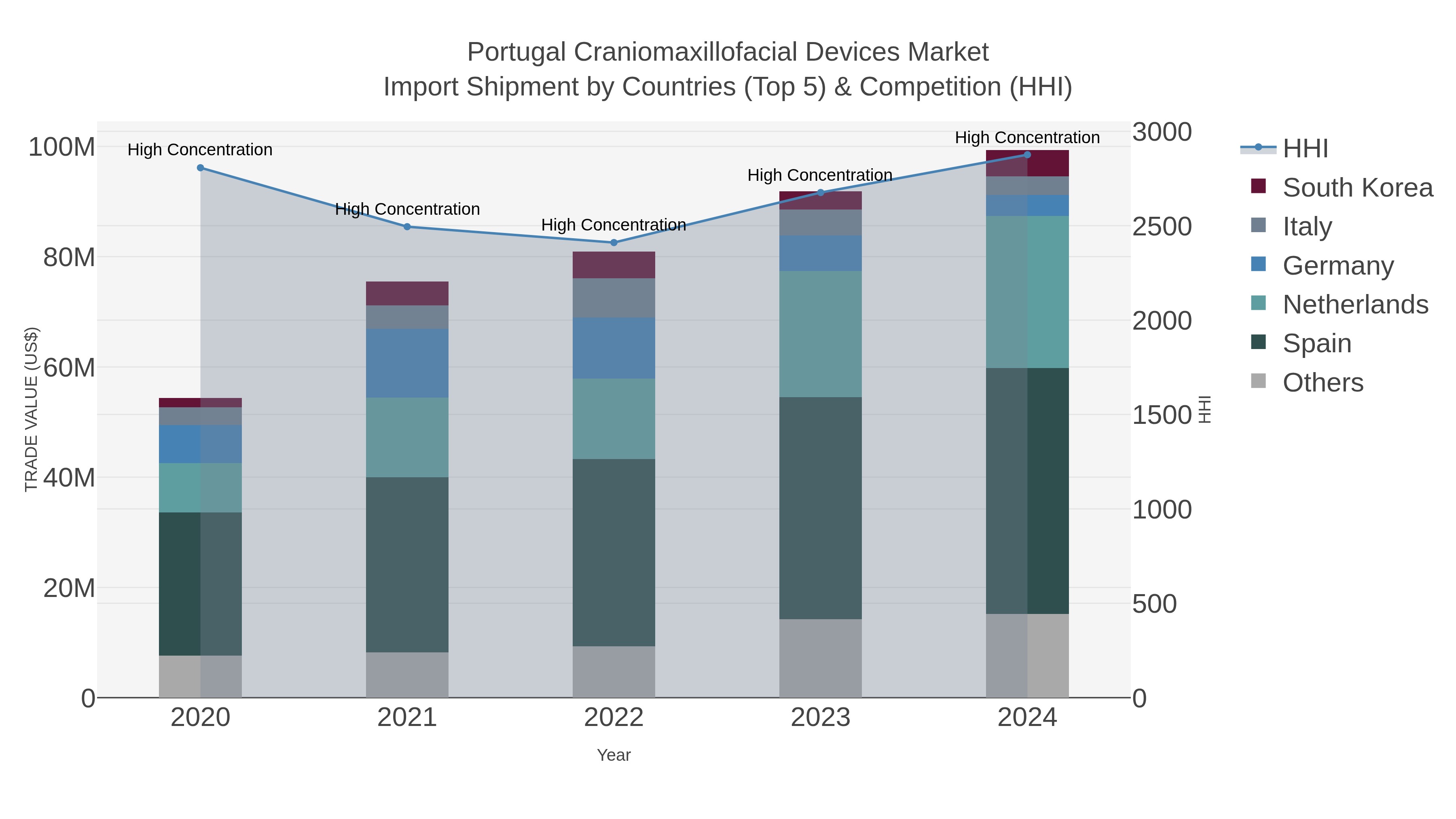 Portugal Craniomaxillofacial Devices Market Import Shipment by Countries (Top 5) & Competition (HHI)