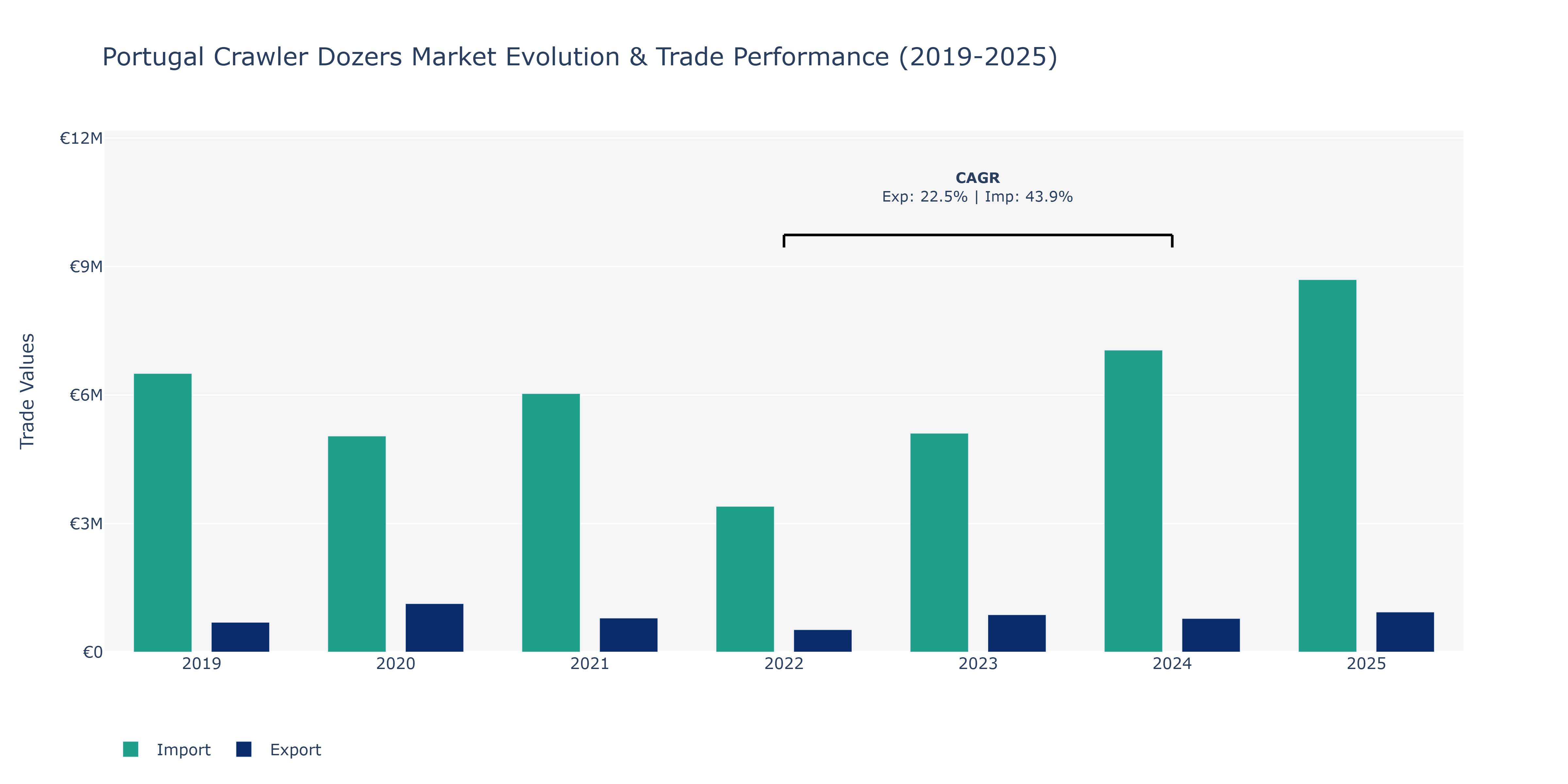 Portugal Crawler Dozers Market: Production & Trade Performance (2019-2025)