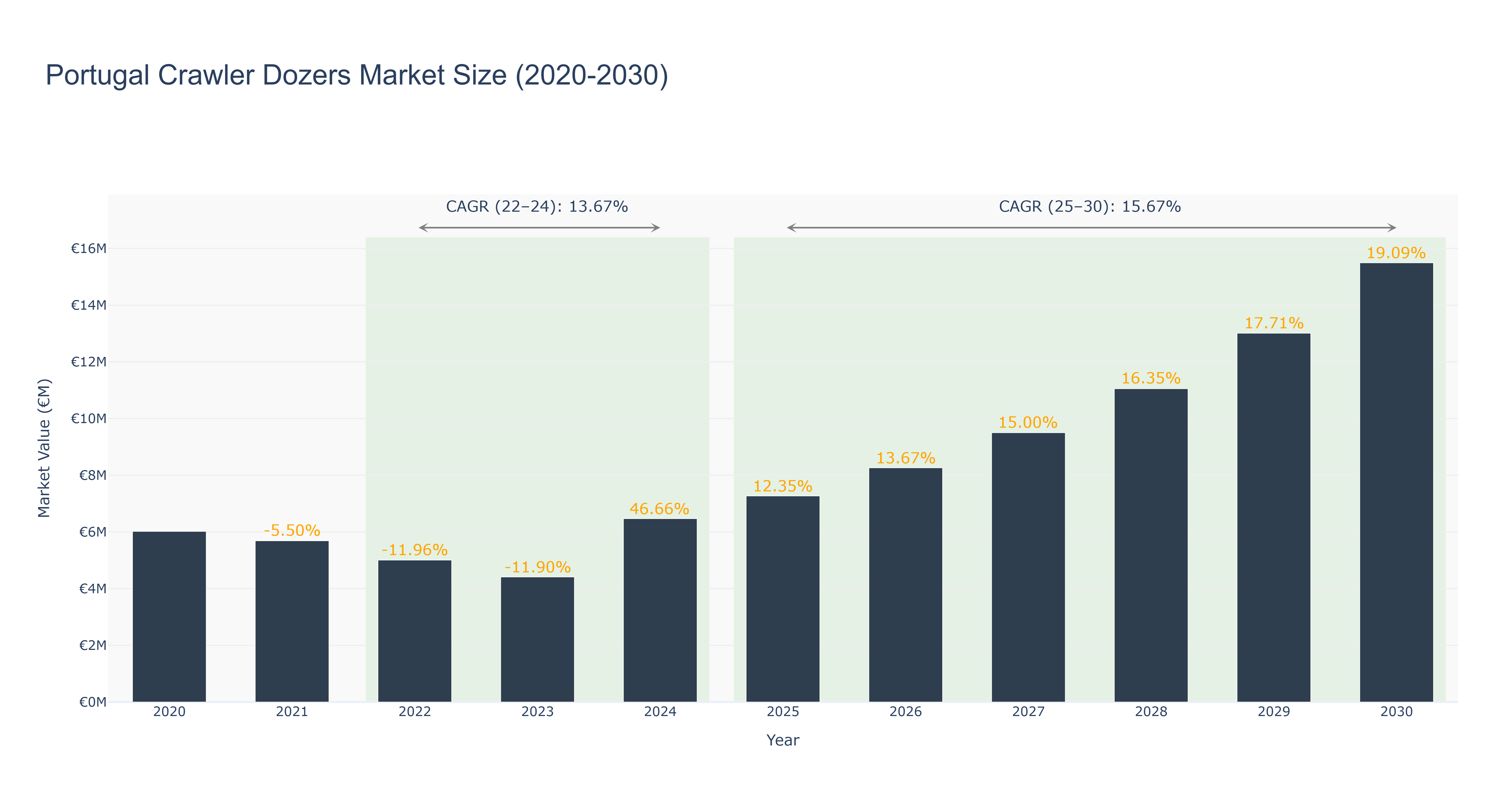 Portugal Crawler Dozers Market Size (2020-2030)