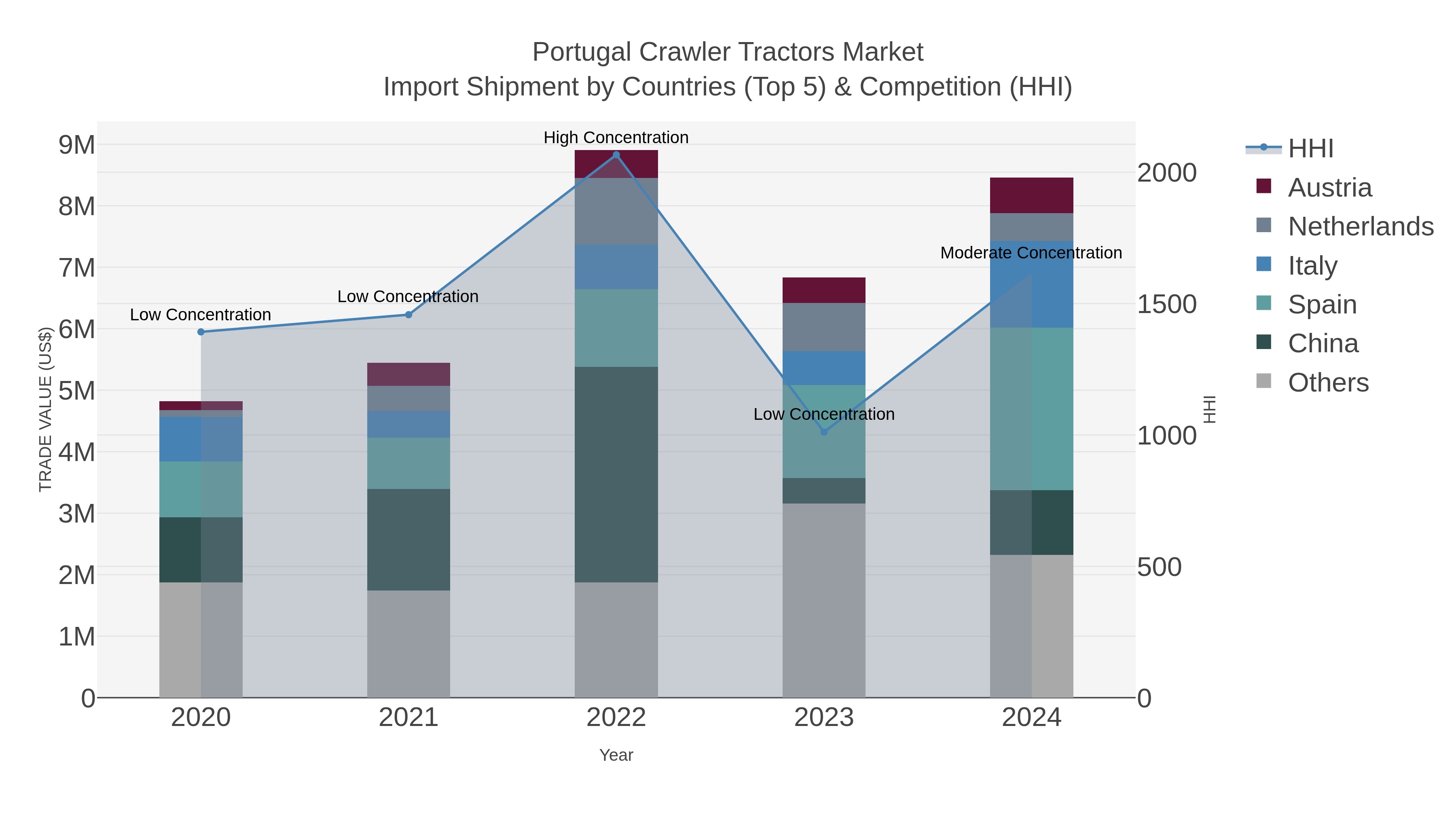 Portugal Crawler Tractors Market Import Shipment by Countries (Top 5) & Competition (HHI)