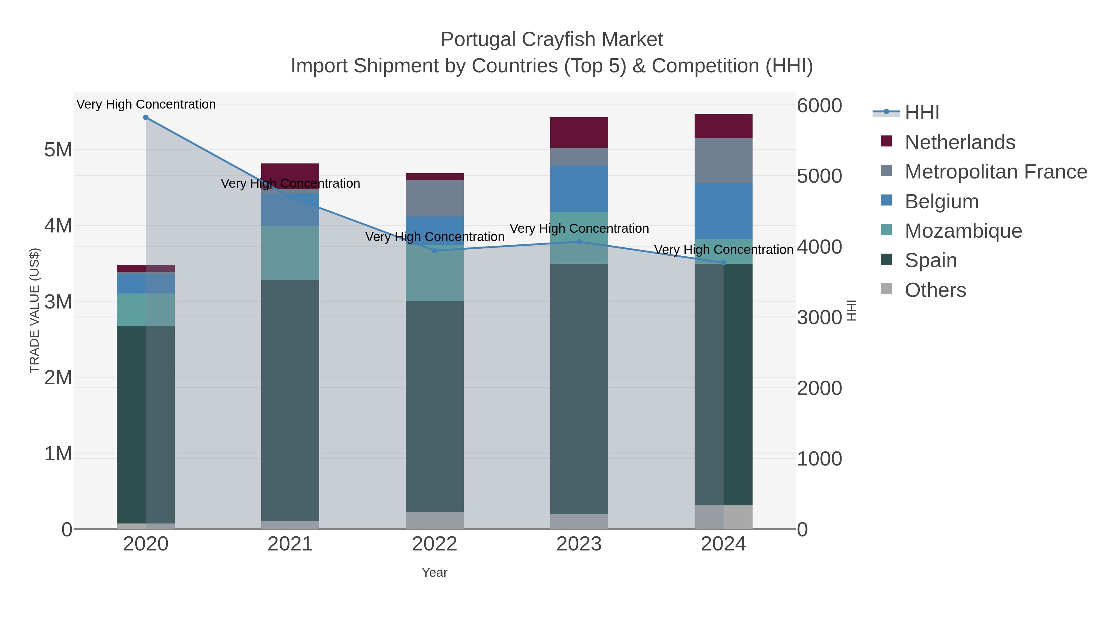 Portugal Crayfish Market Import Shipment by Countries (Top 5) & Competition (HHI)
