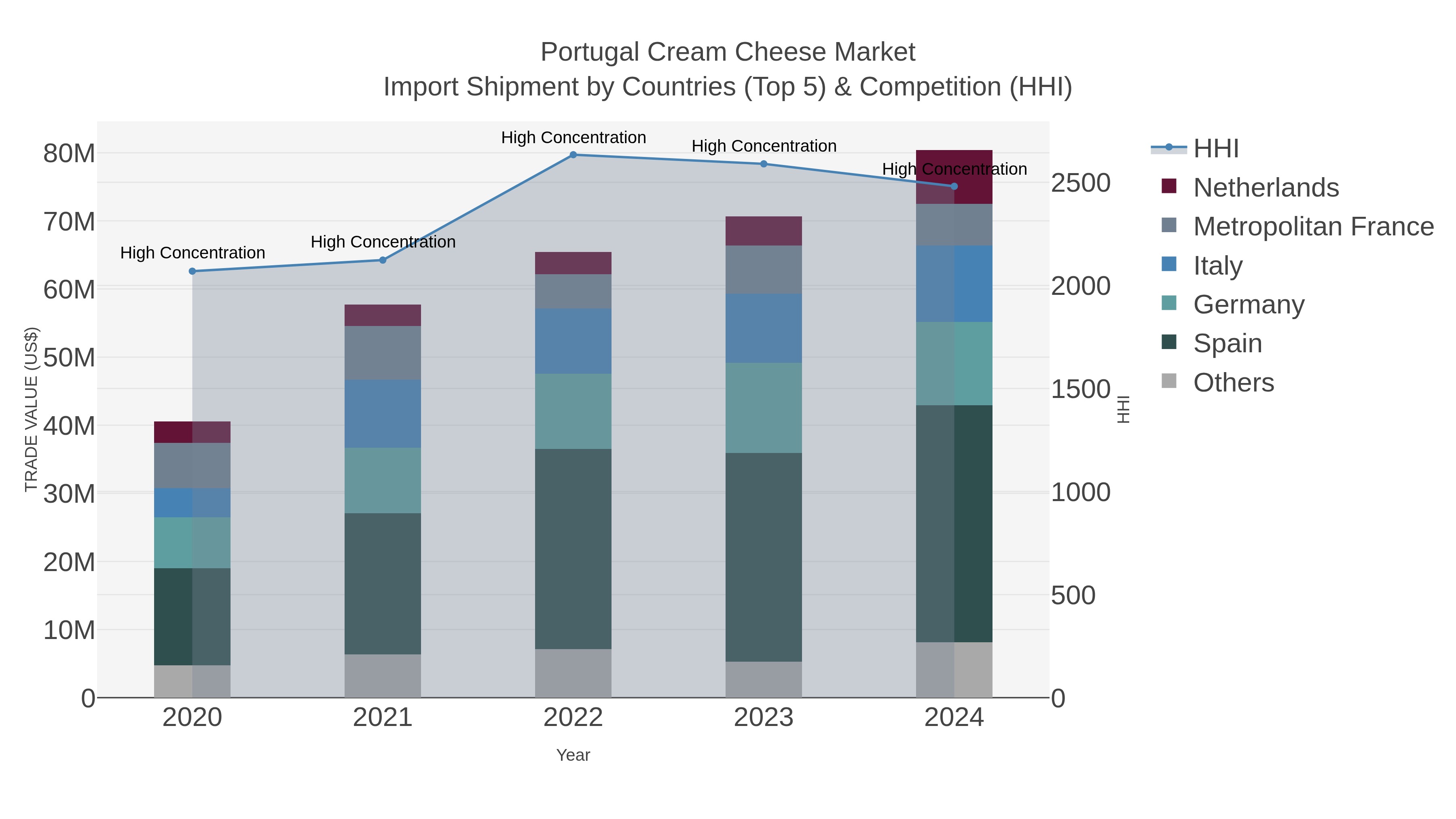 Portugal Cream Cheese Market Import Shipment by Countries (Top 5) & Competition (HHI)