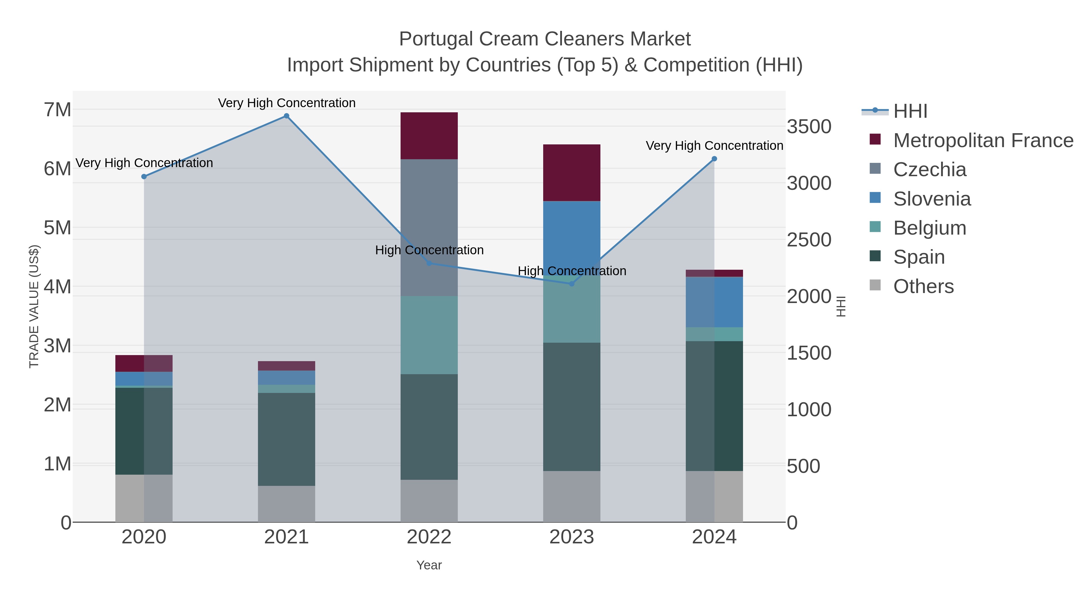 Portugal Cream Cleaners Market Import Shipment by Countries (Top 5) & Competition (HHI)