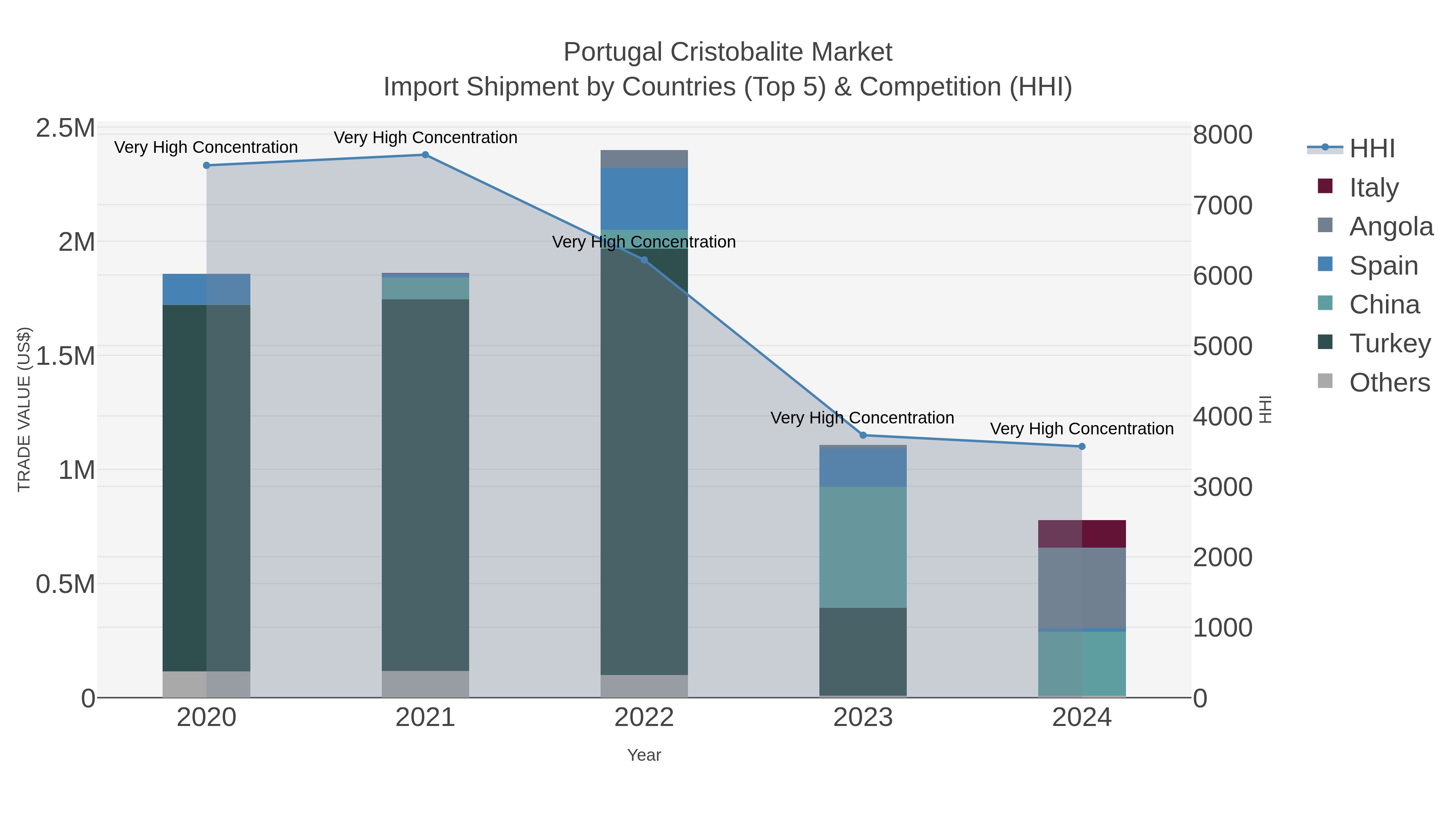 Portugal Cristobalite Market Import Shipment by Countries (Top 5) & Competition (HHI)