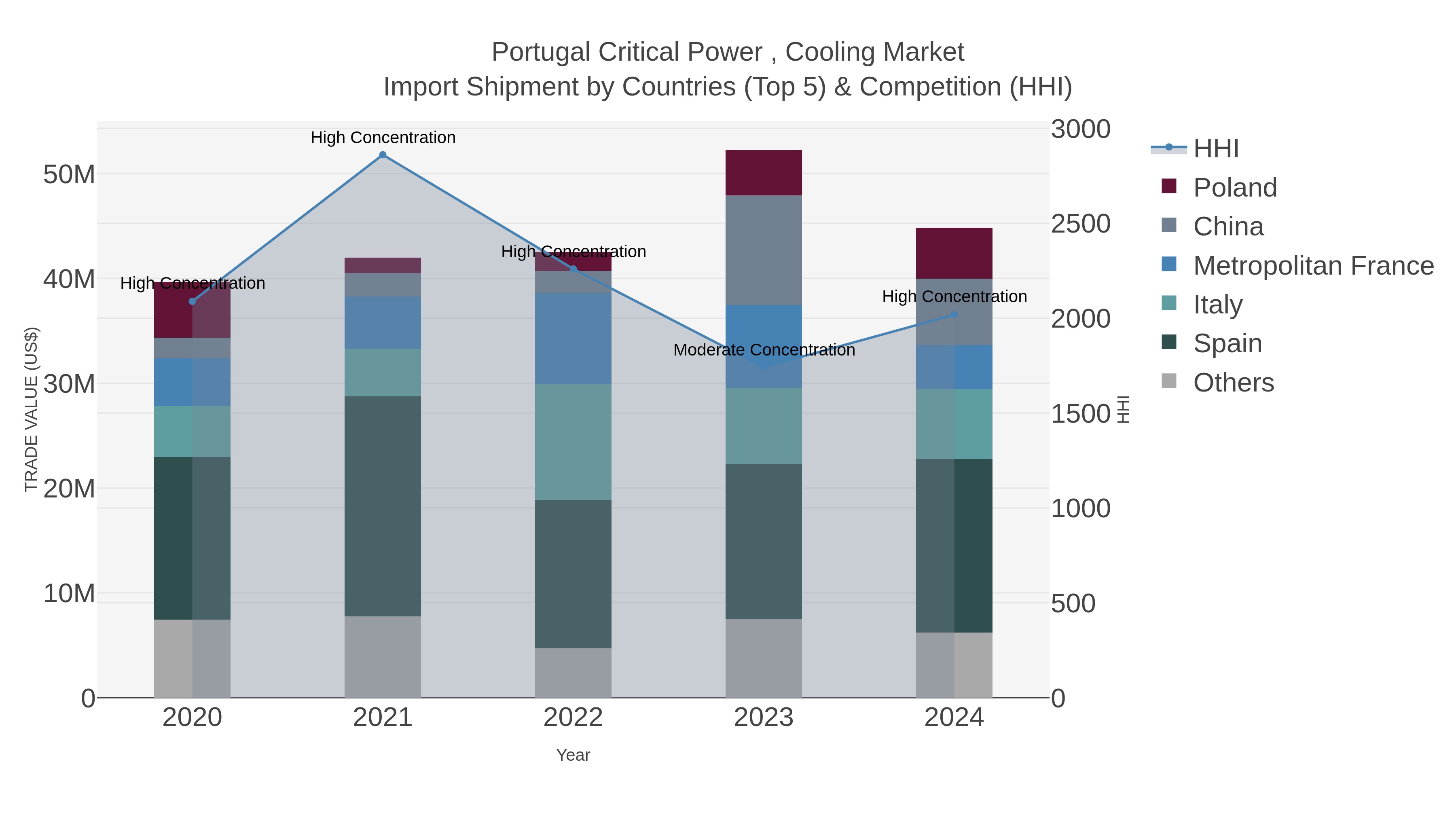 Portugal Critical Power , Cooling Market Import Shipment by Countries (Top 5) & Competition (HHI)