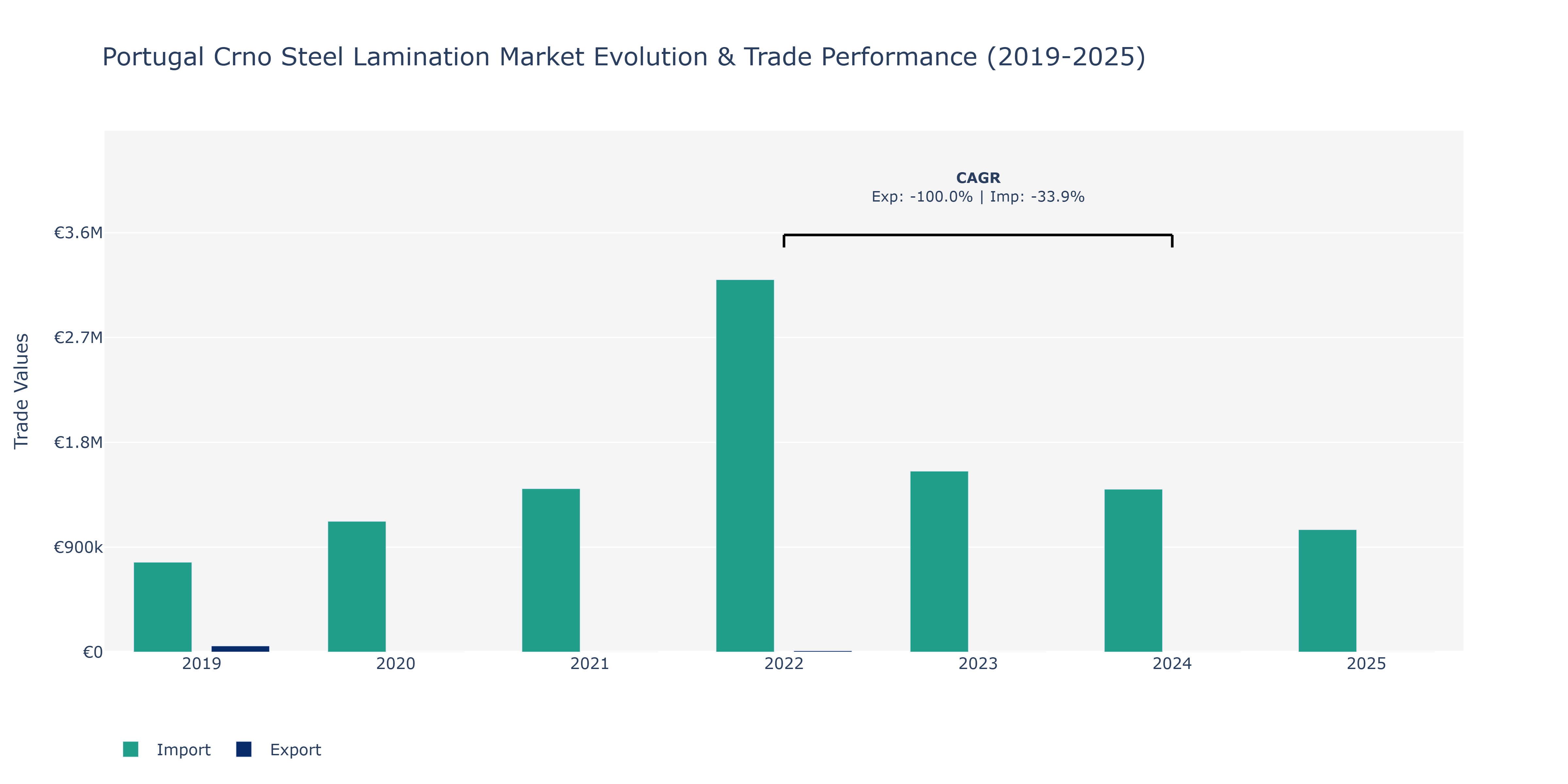 Portugal Crno Steel Lamination Market: Production & Trade Performance (2019-2025)