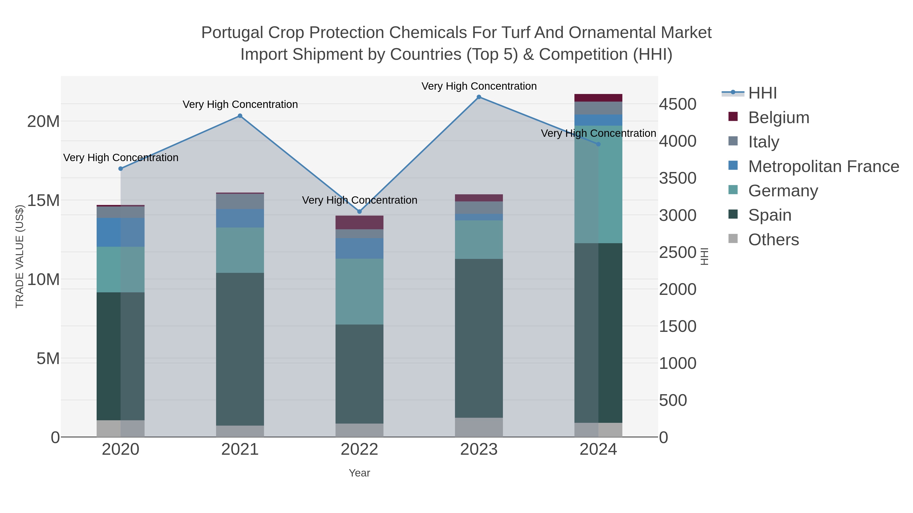 Portugal Crop Protection Chemicals For Turf And Ornamental Market Import Shipment by Countries (Top 5) & Competition (HHI)