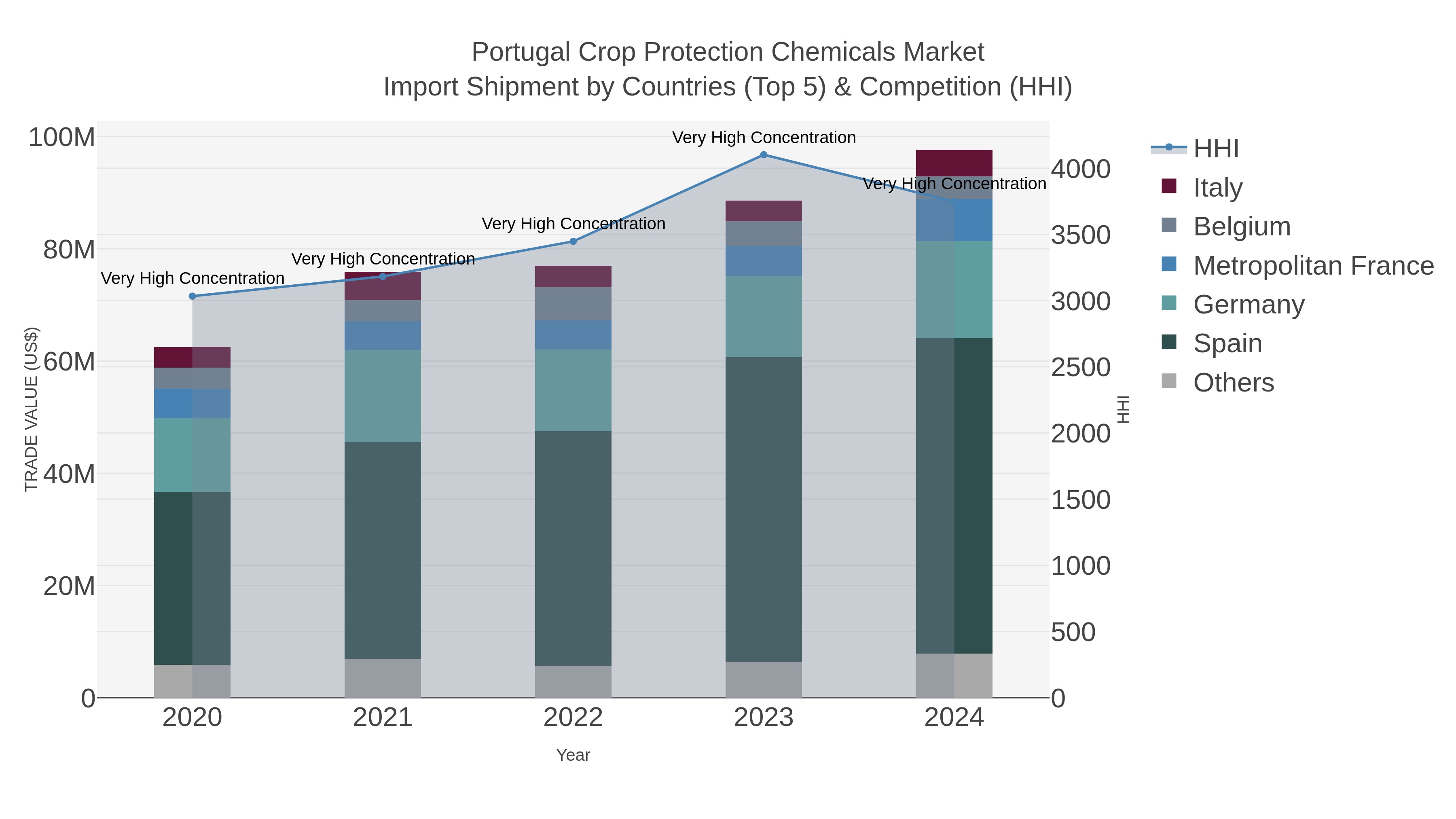 Portugal Crop Protection Chemicals Market Import Shipment by Countries (Top 5) & Competition (HHI)
