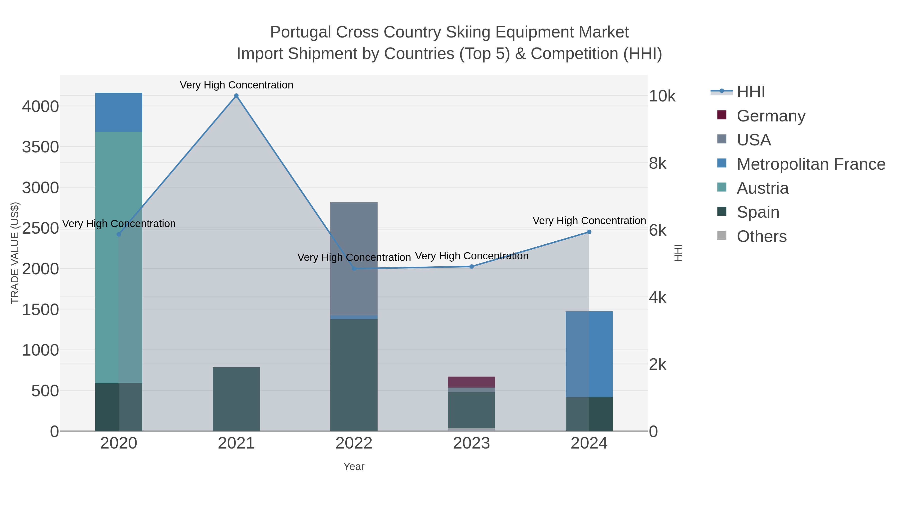Portugal Cross Country Skiing Equipment Market Import Shipment by Countries (Top 5) & Competition (HHI)