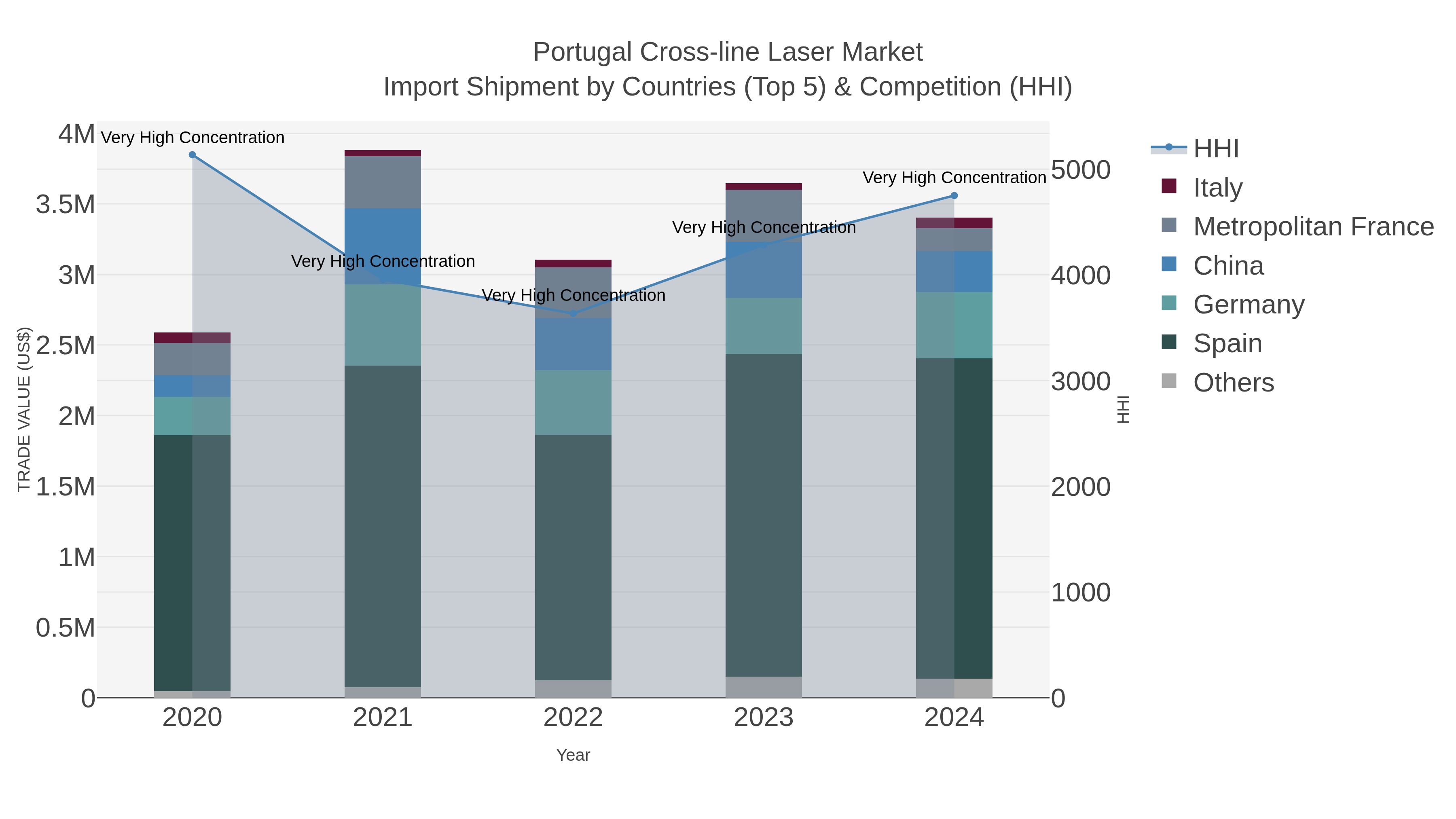 Portugal Cross-line Laser Market Import Shipment by Countries (Top 5) & Competition (HHI)
