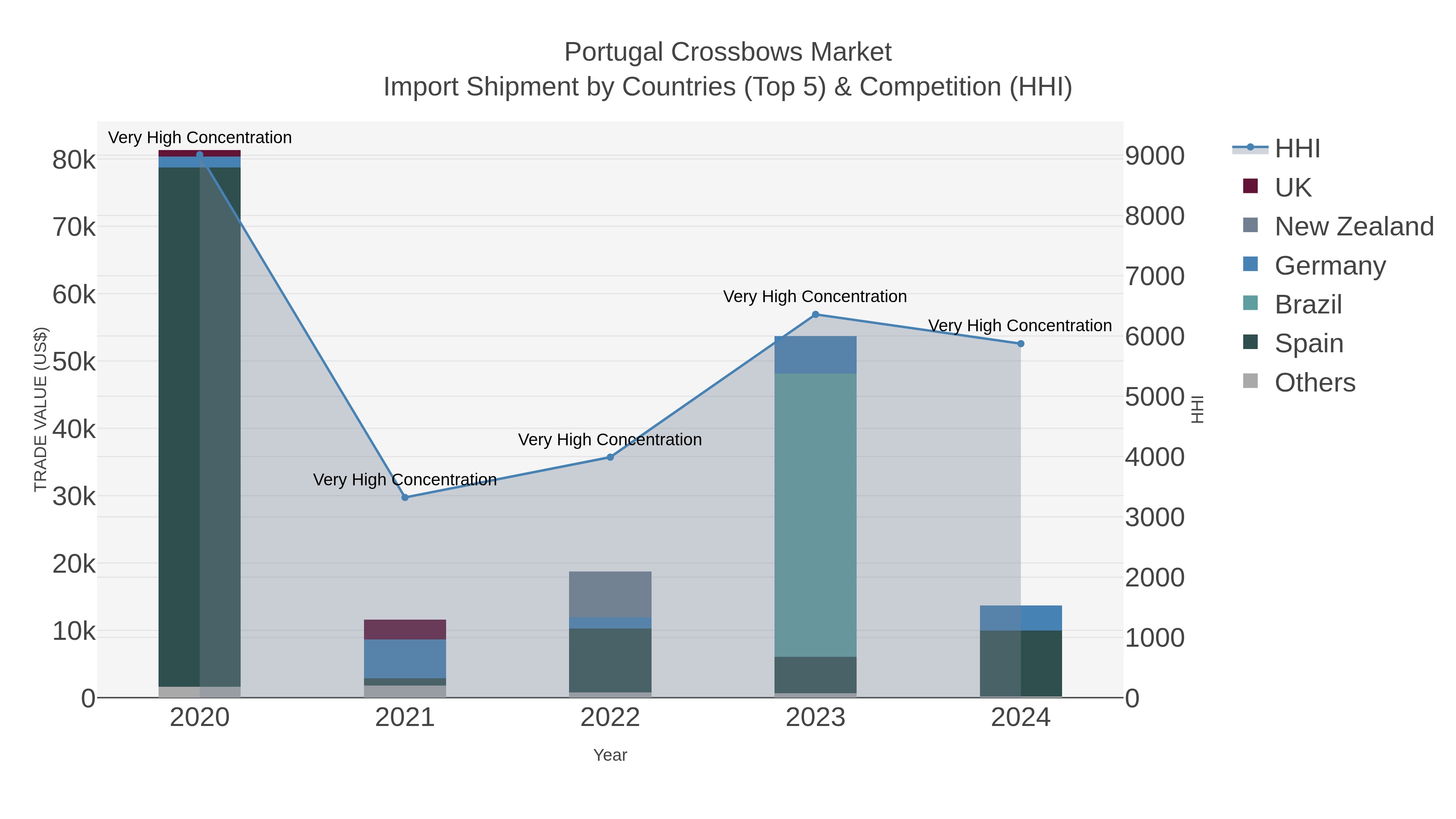 Portugal Crossbows Market Import Shipment by Countries (Top 5) & Competition (HHI)