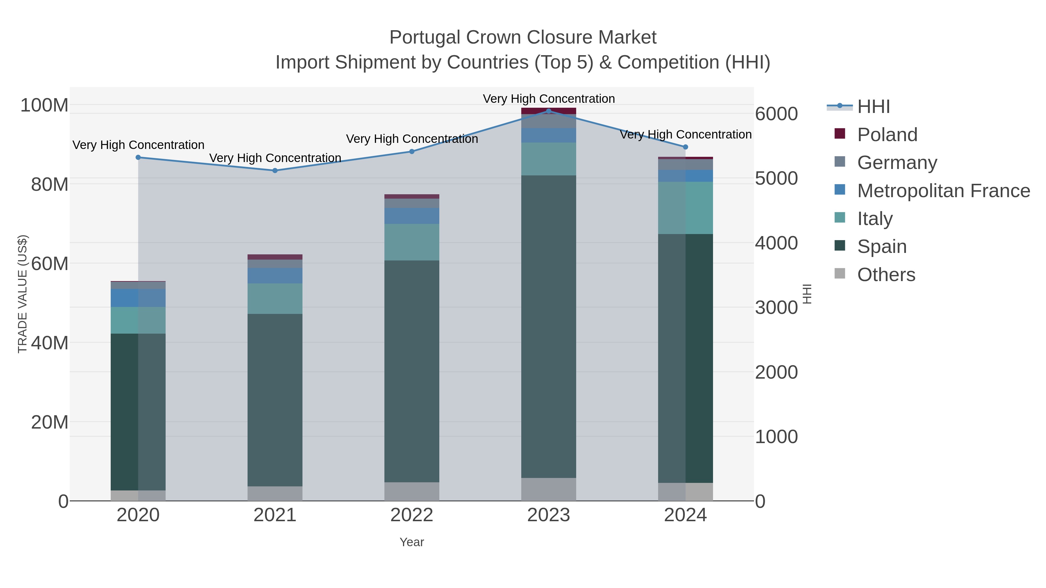 Portugal Crown Closure Market Import Shipment by Countries (Top 5) & Competition (HHI)
