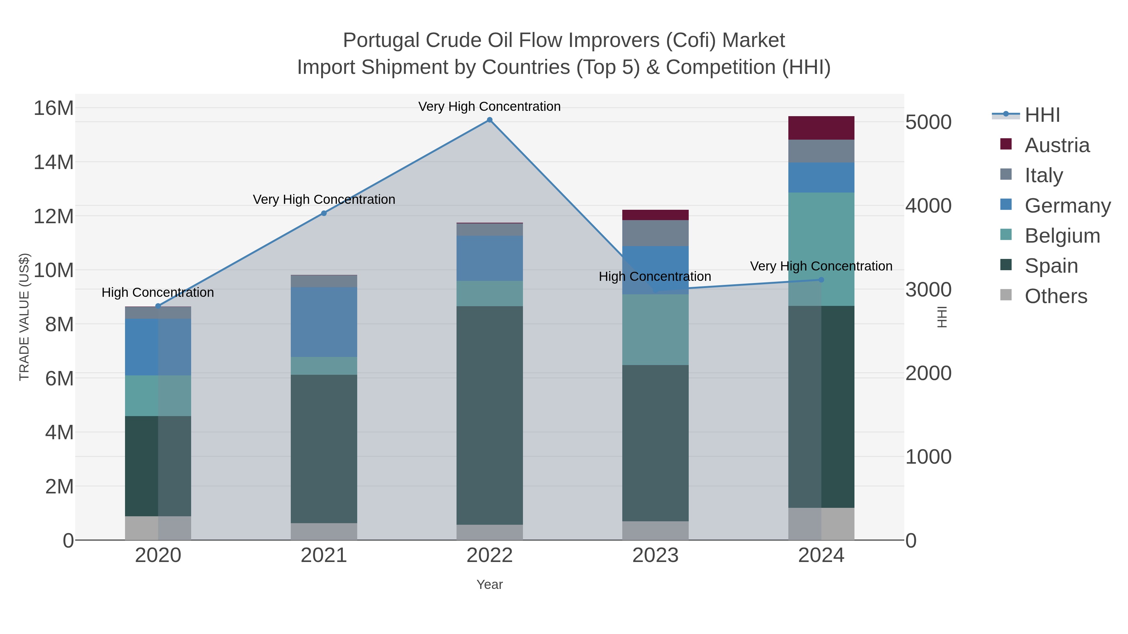 Portugal Crude Oil Flow Improvers (cofi) Market Import Shipment by Countries (Top 5) & Competition (HHI)