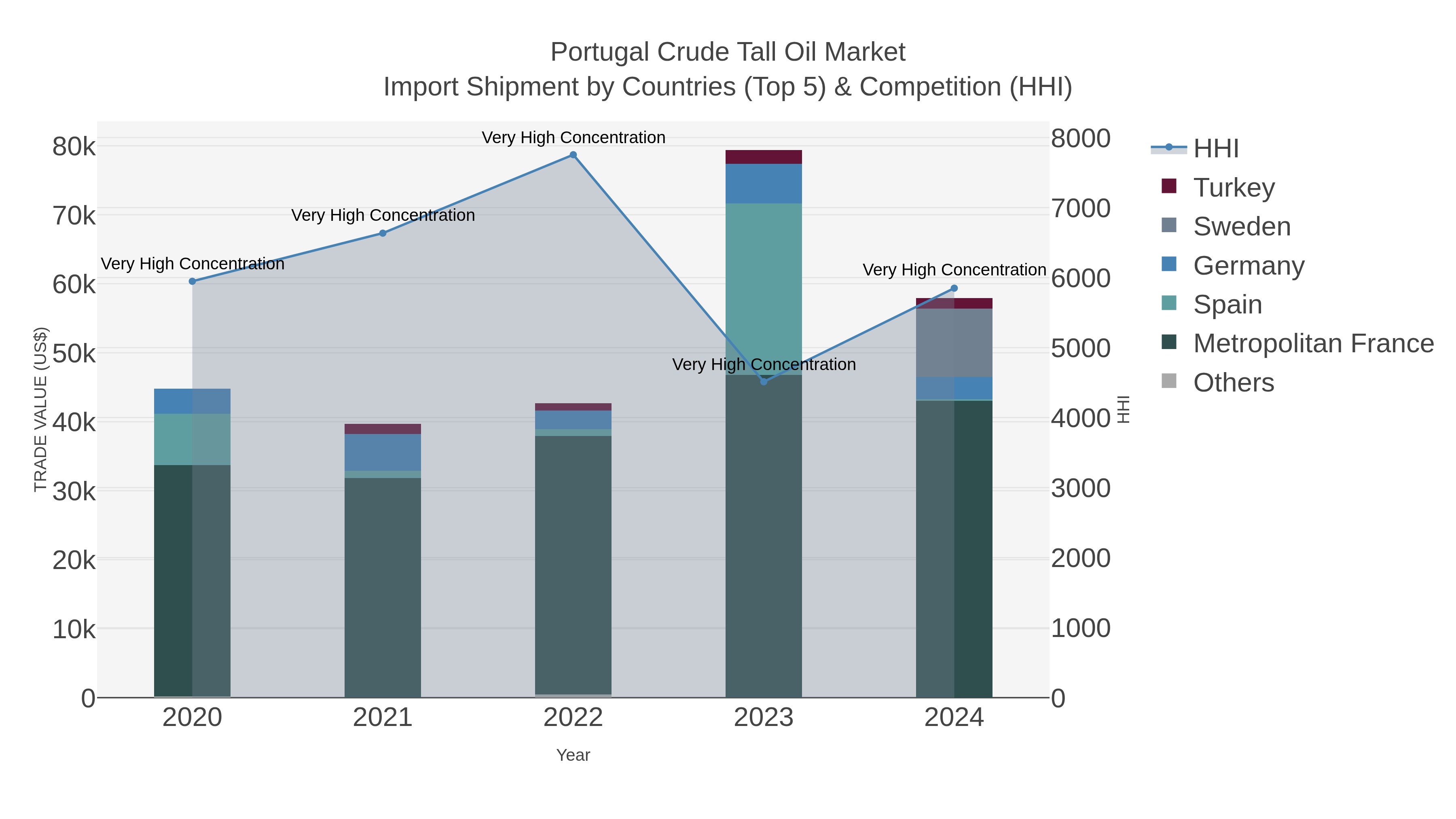Portugal Crude Tall Oil Market Import Shipment by Countries (Top 5) & Competition (HHI)