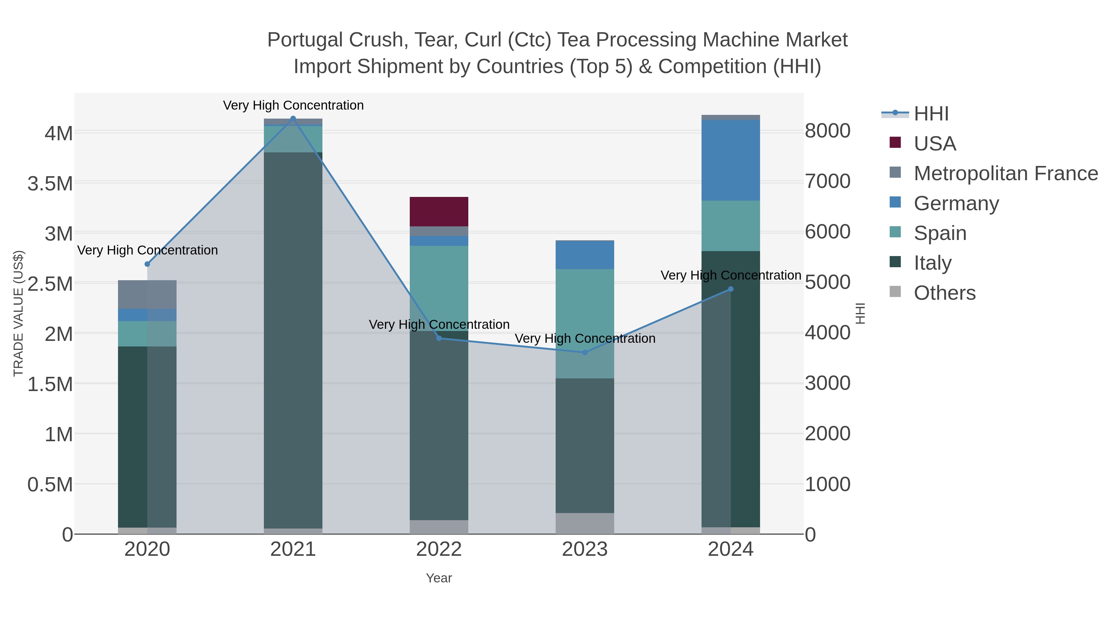 Portugal Crush, Tear, Curl (ctc) Tea Processing Machine Market Import Shipment by Countries (Top 5) & Competition (HHI)