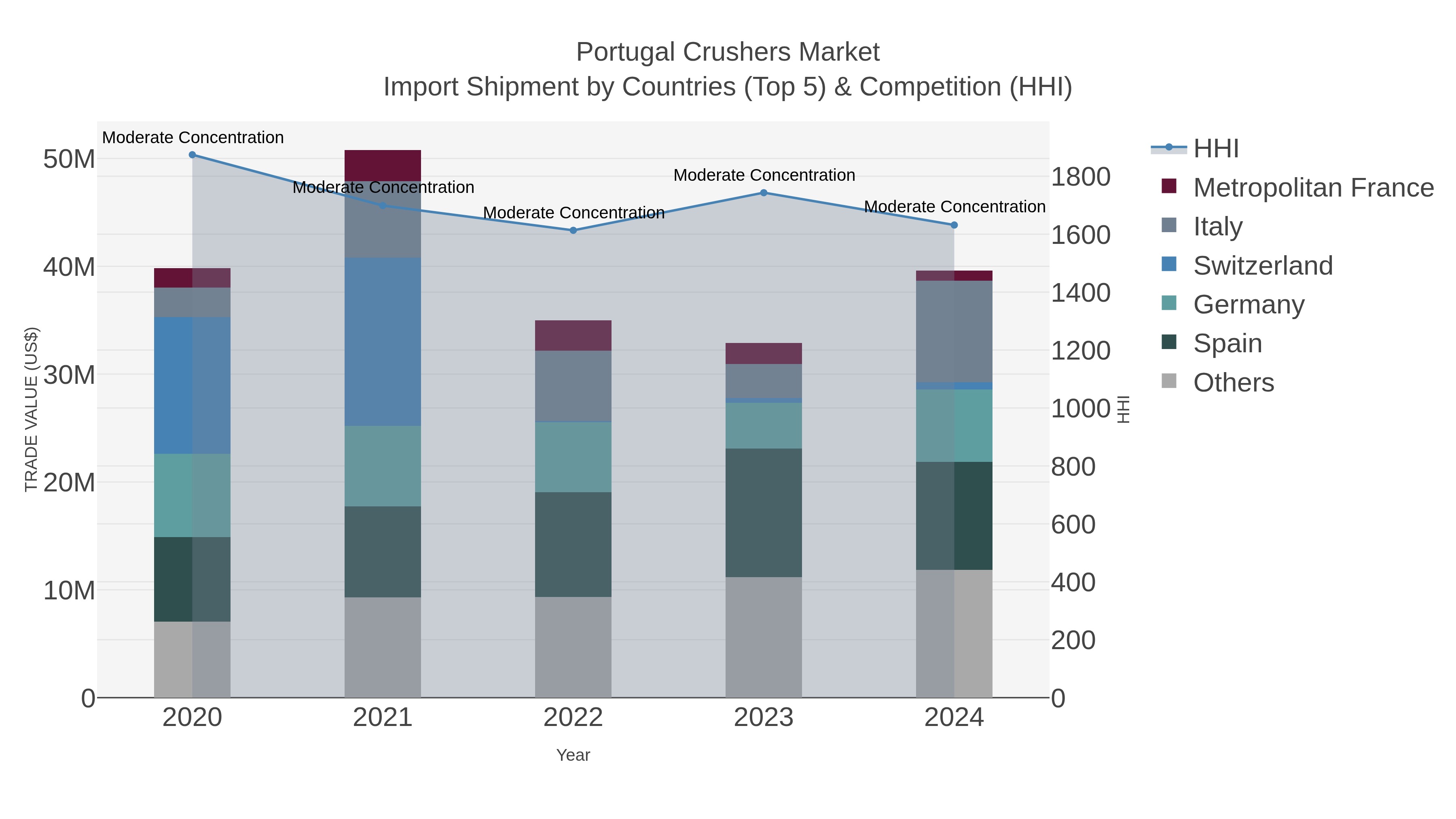 Portugal Crushers Market Import Shipment by Countries (Top 5) & Competition (HHI)