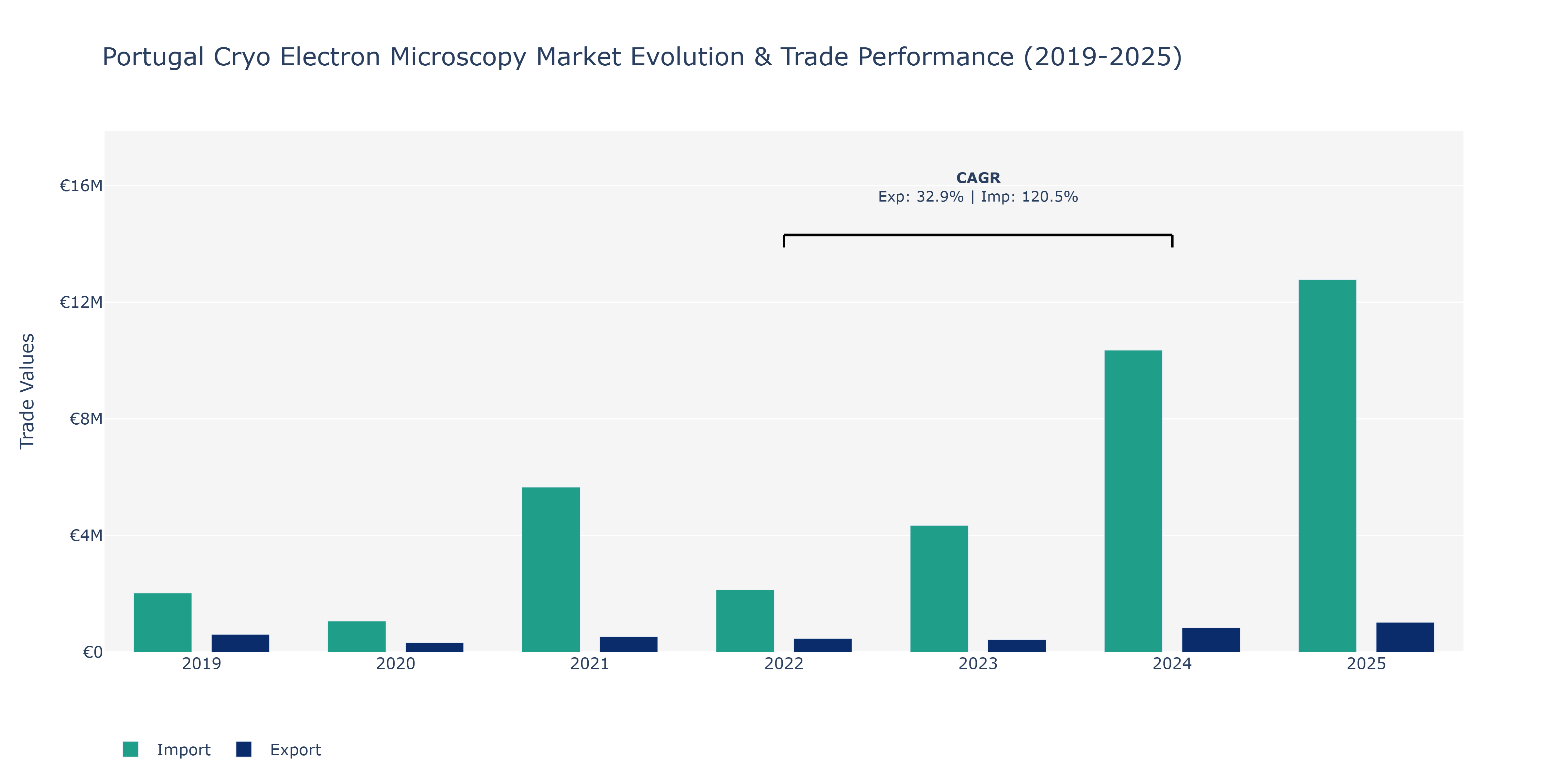 Portugal Cryo Electron Microscopy Market: Production & Trade Performance (2019-2025)