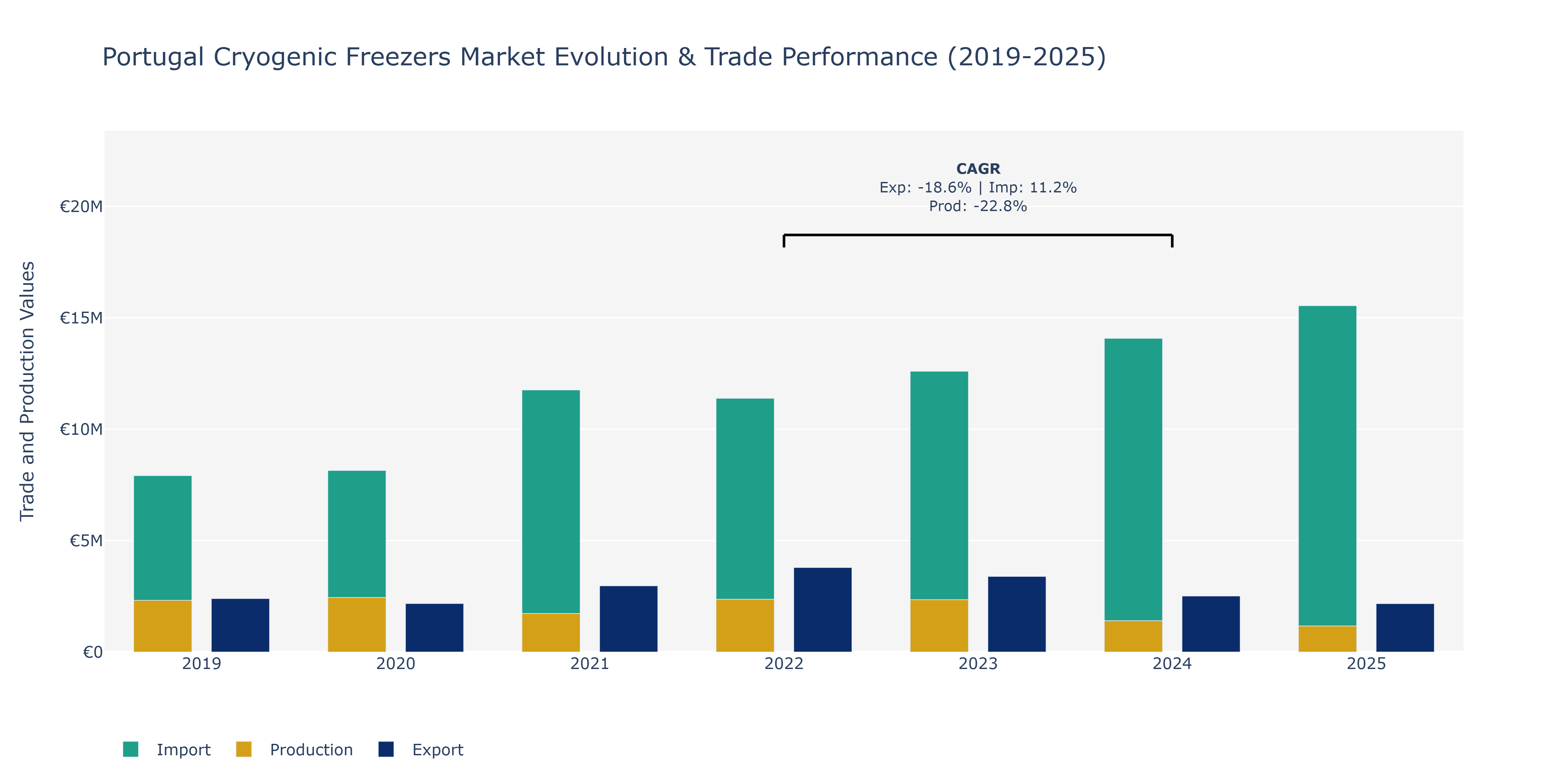 Portugal Cryogenic Freezers Market: Production & Trade Performance (2019-2025) Size