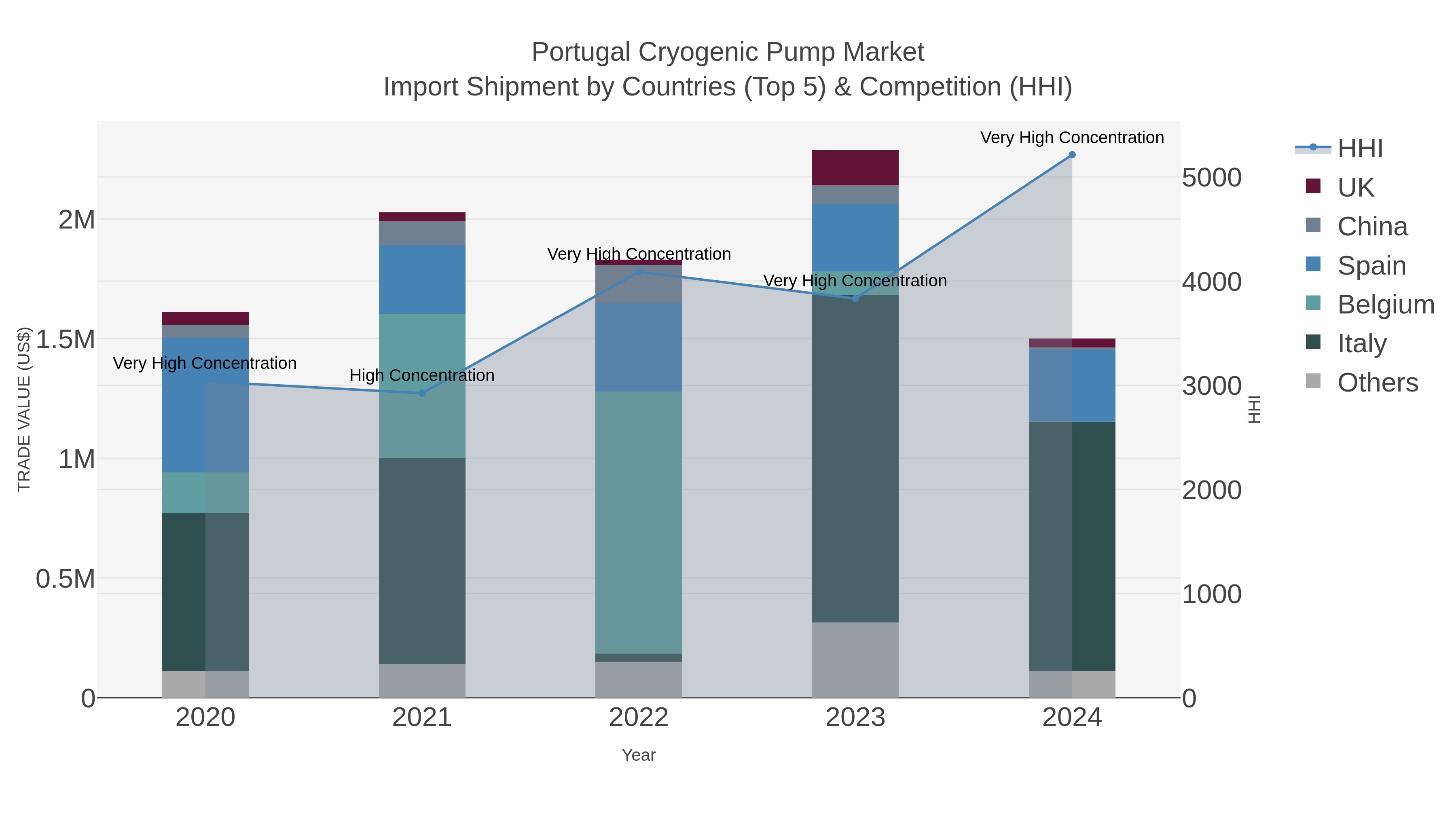 Portugal Cryogenic Pump Market Import Shipment by Countries (Top 5) & Competition (HHI)