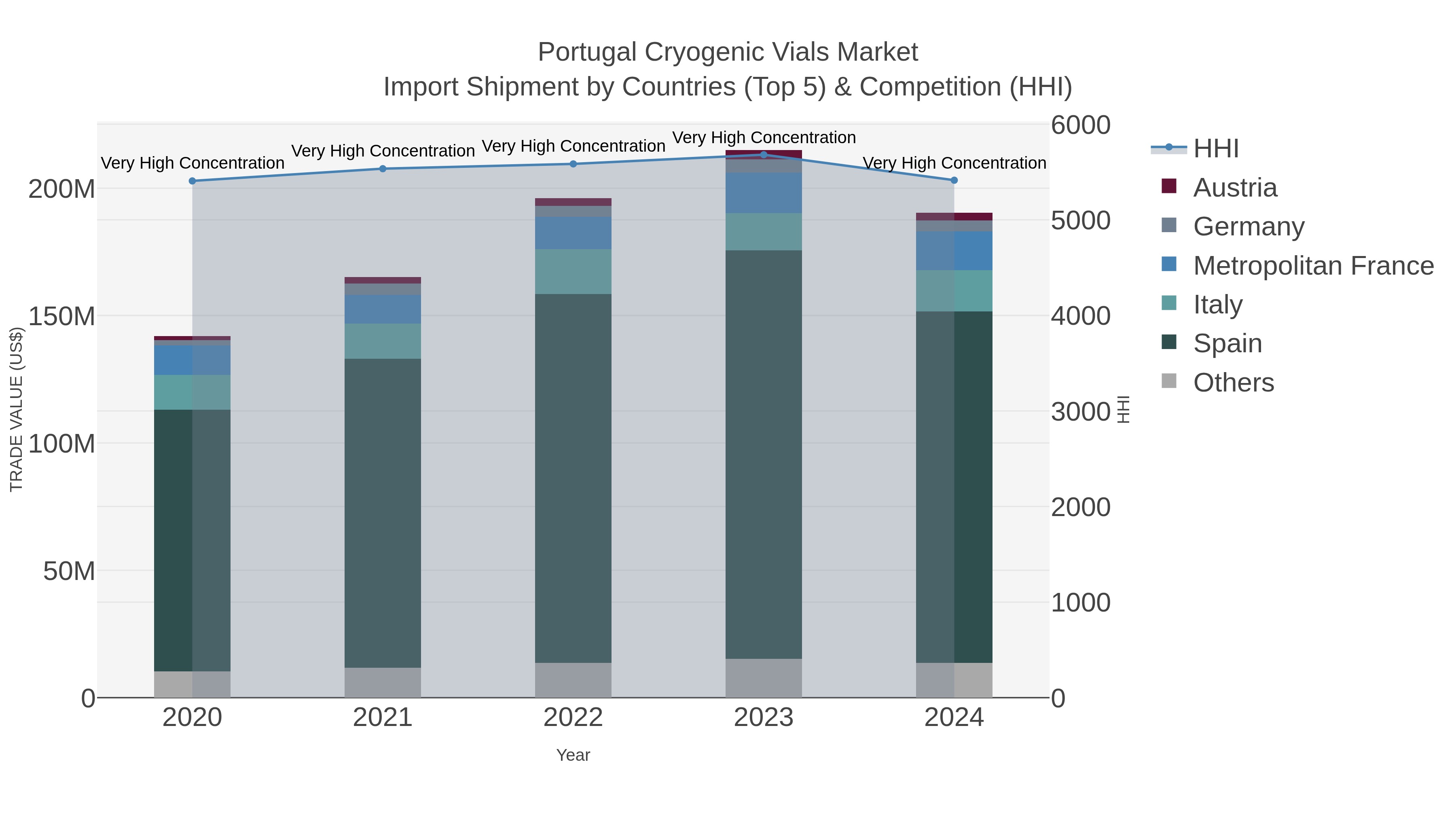 Portugal Cryogenic Vials Market Import Shipment by Countries (Top 5) & Competition (HHI)