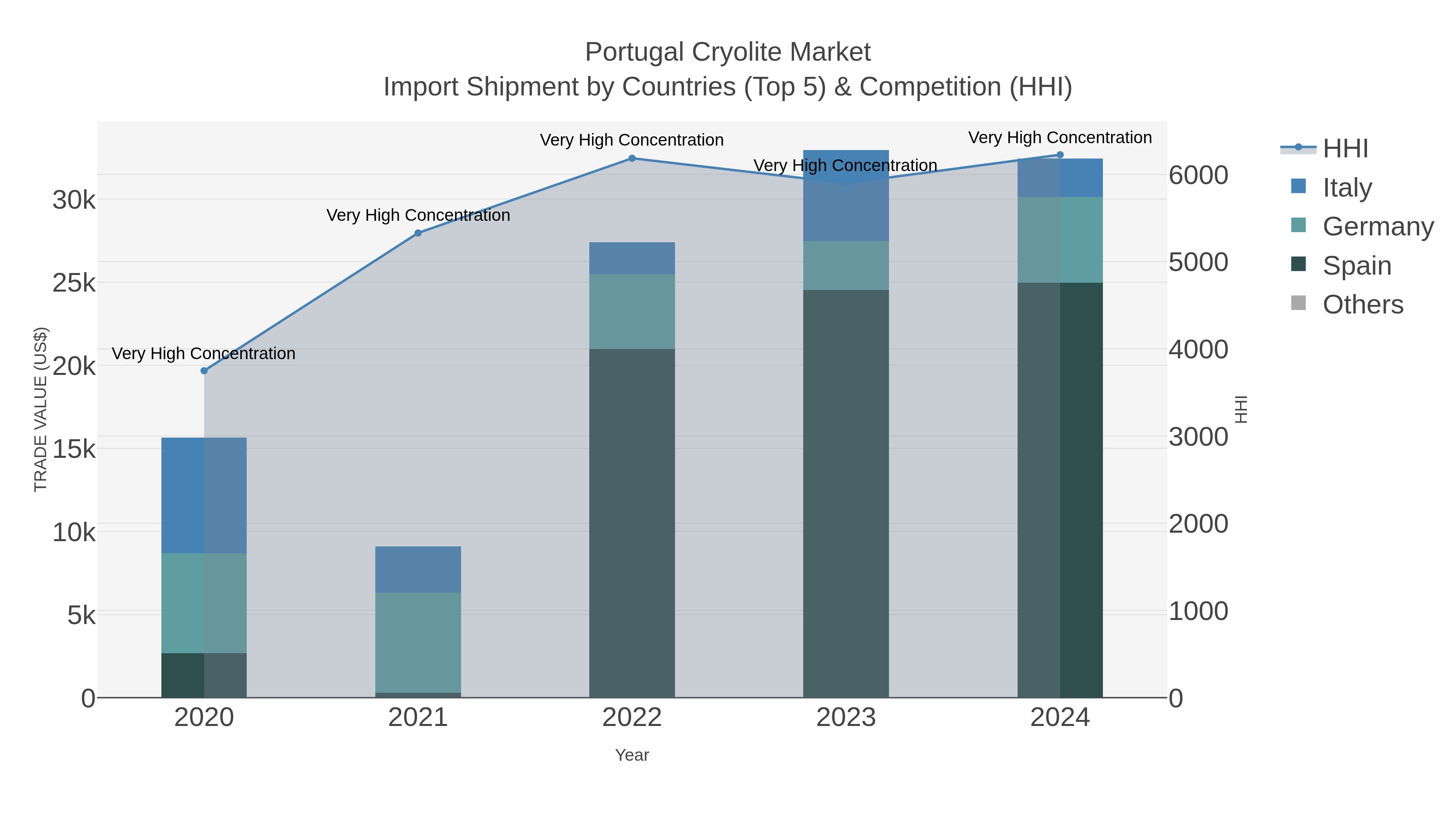 Portugal Cryolite Market Import Shipment by Countries (Top 5) & Competition (HHI)
