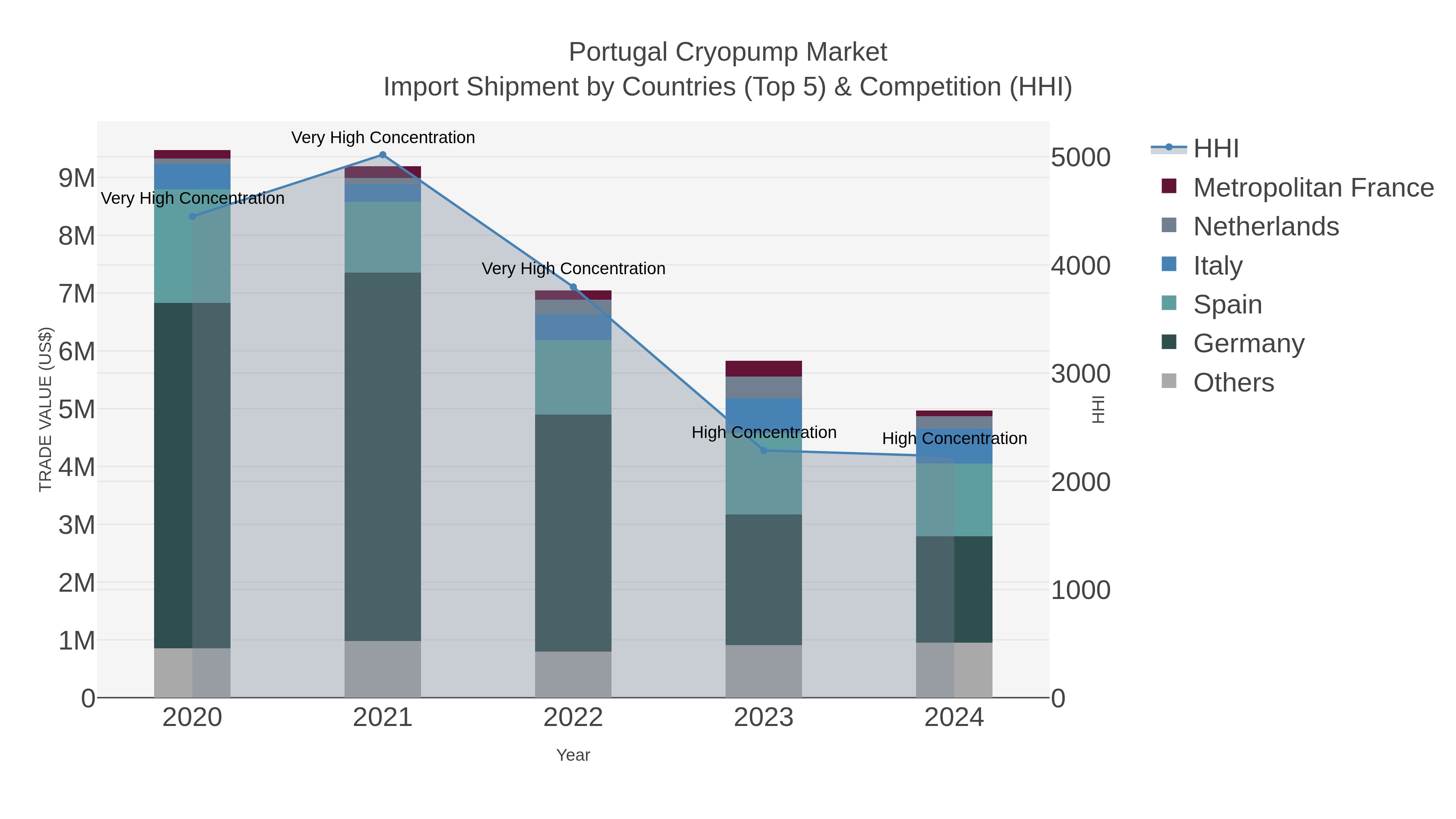 Portugal Cryopump Market Import Shipment by Countries (Top 5) & Competition (HHI)