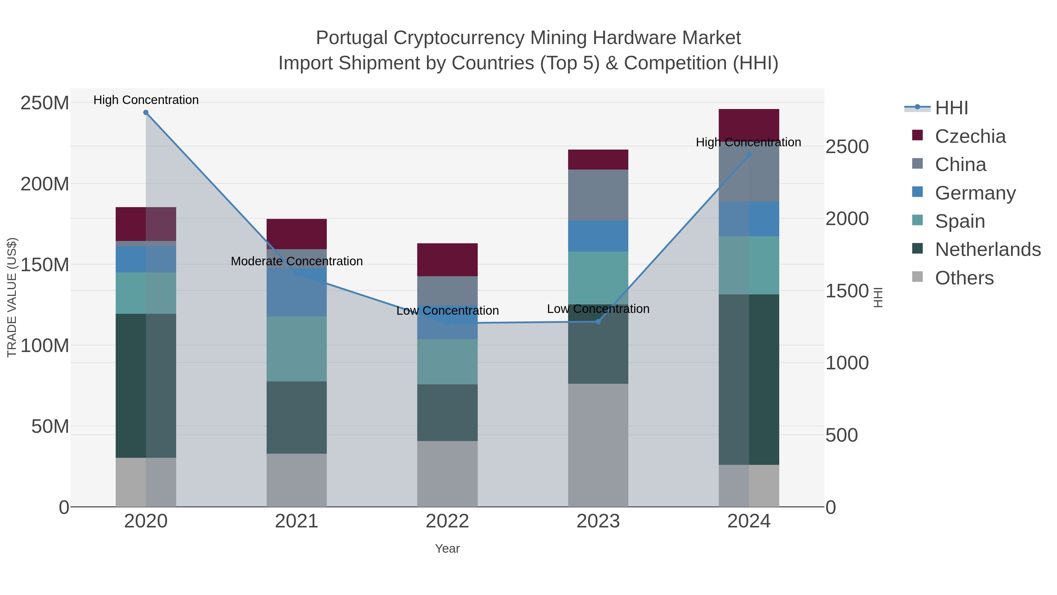 Portugal Cryptocurrency Mining Hardware Market Import Shipment by Countries (Top 5) & Competition (HHI)