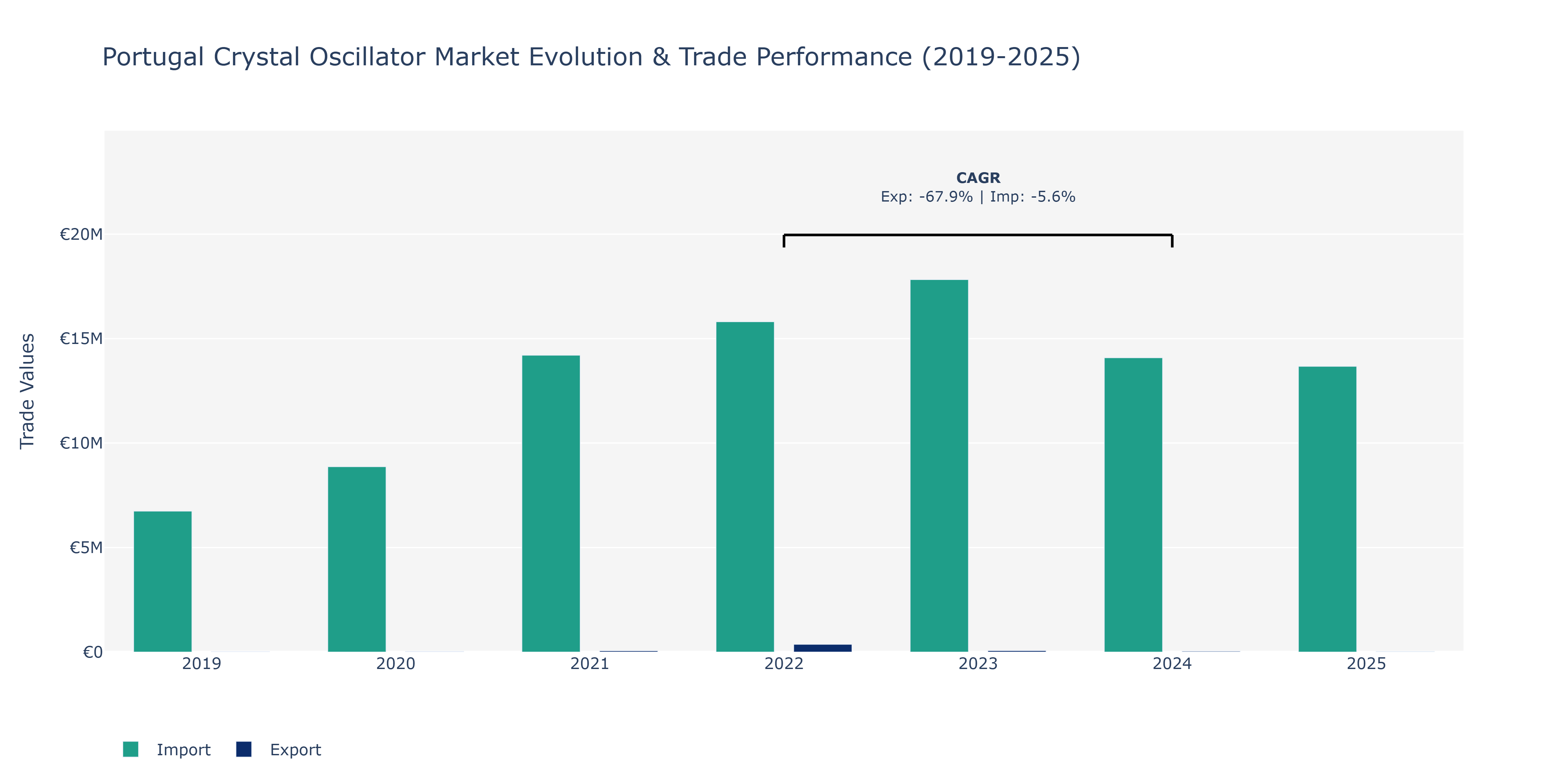 Portugal Crystal Oscillator Market: Production & Trade Performance (2019-2025)