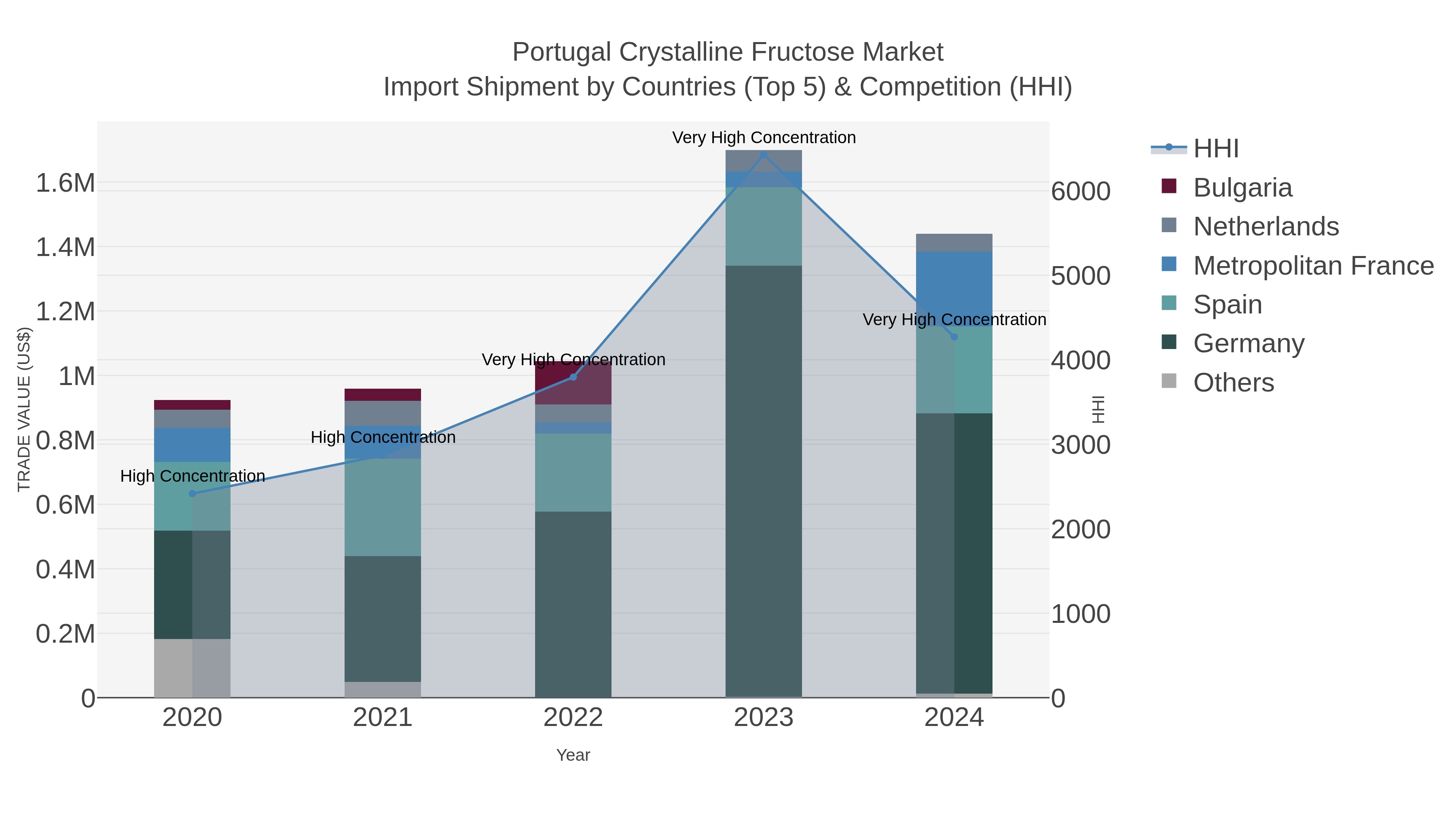 Portugal Crystalline Fructose Market Import Shipment by Countries (Top 5) & Competition (HHI)
