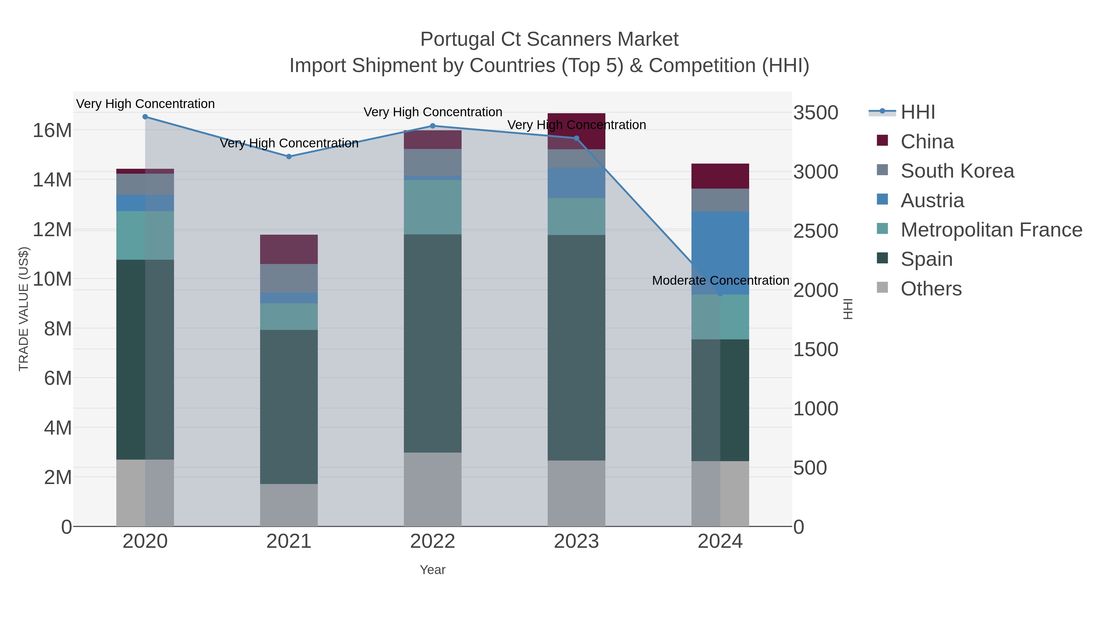 Portugal Ct Scanners Market Import Shipment by Countries (Top 5) & Competition (HHI)